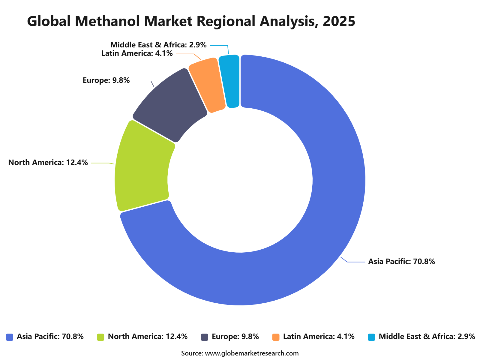 Global Methanol Market Regional Analysis, 2025