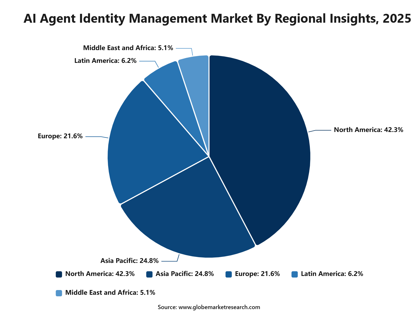 AI Agent Identity Management Market By Regional Insights, 2025