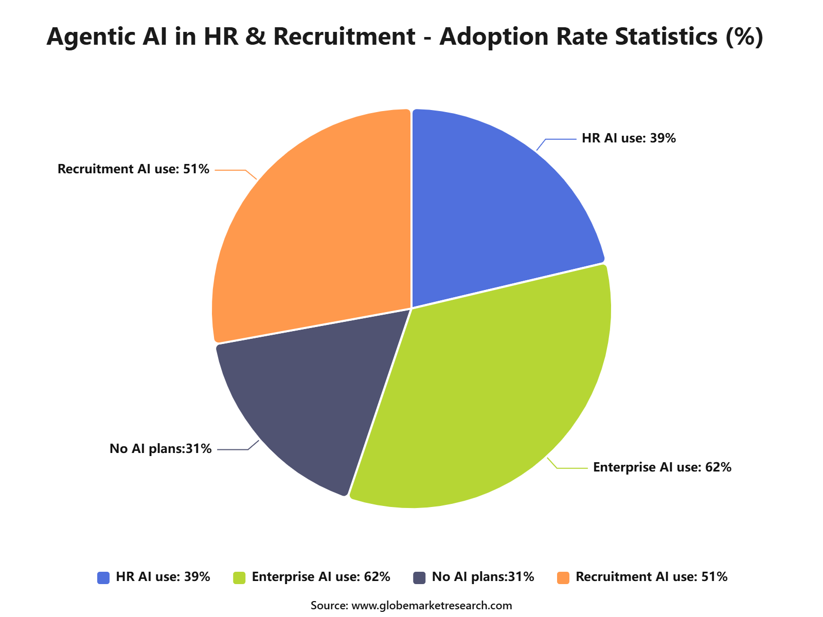 Agentic AI in HR &amp; Recruitment - Adoption Rate Statistics (%)