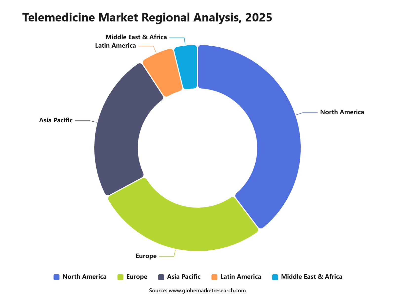 Telemedicine Market Regional Analysis, 2025