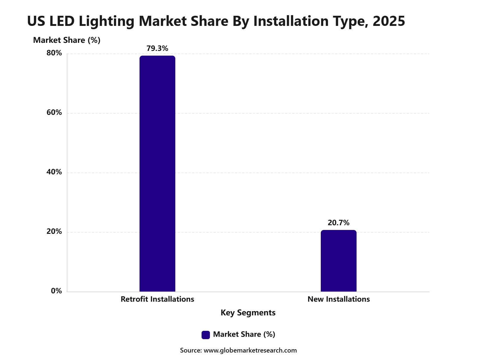 US LED Lighting Market Share By Installation Type, 2025