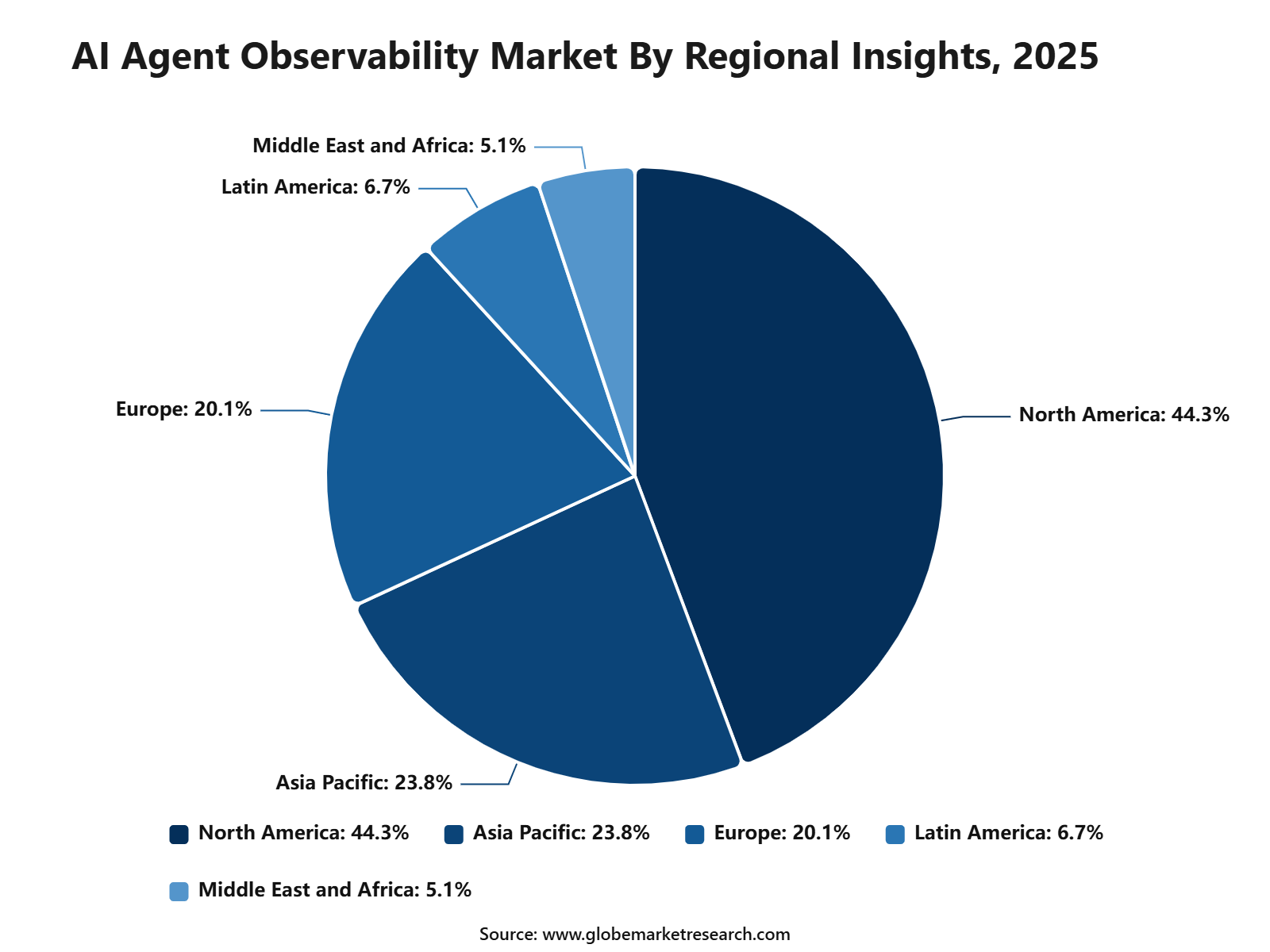 AI Agent Observability Market By Regional Insights, 2025