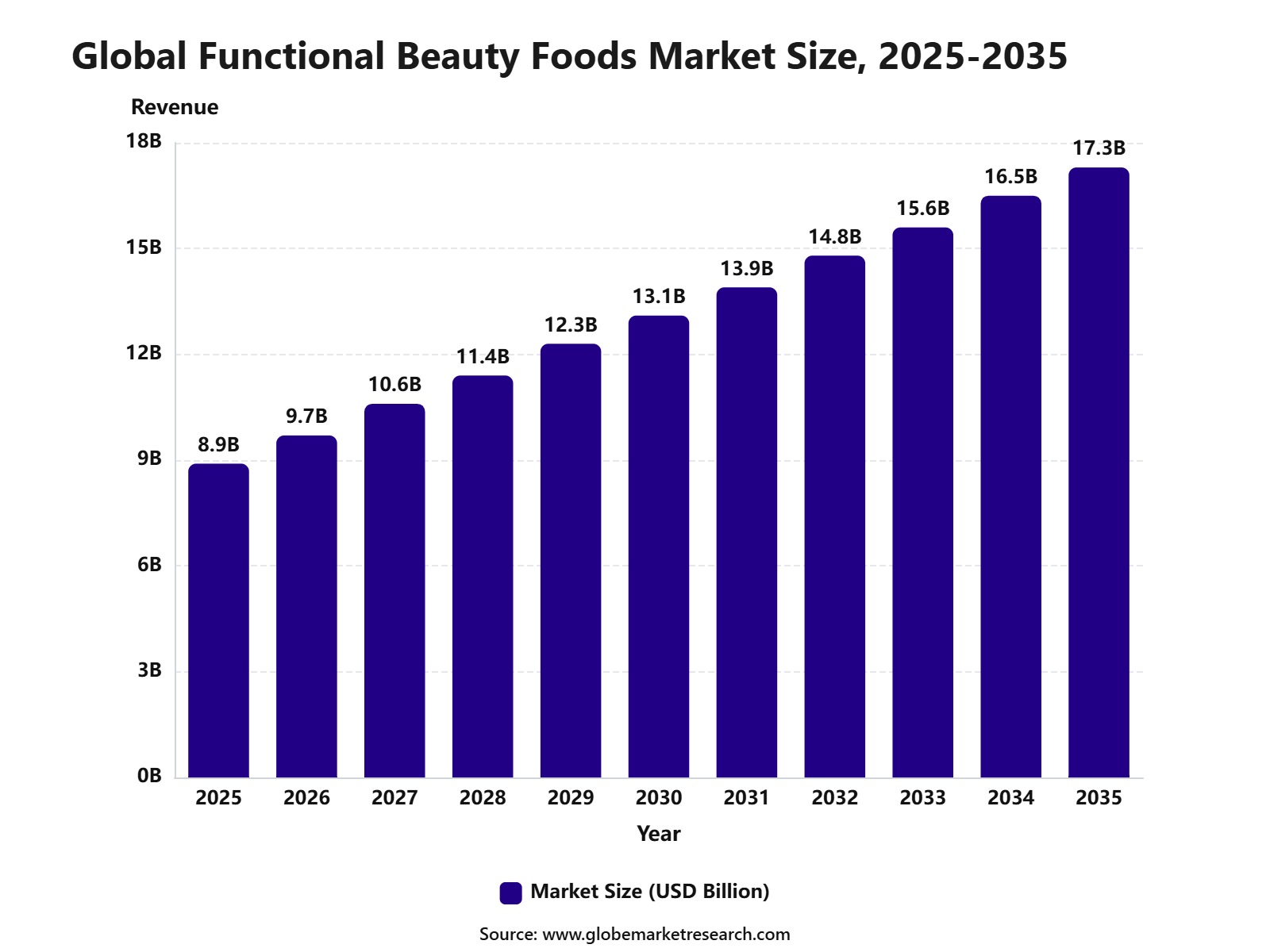 Global Functional Beauty Foods Market Size, 2025-2035