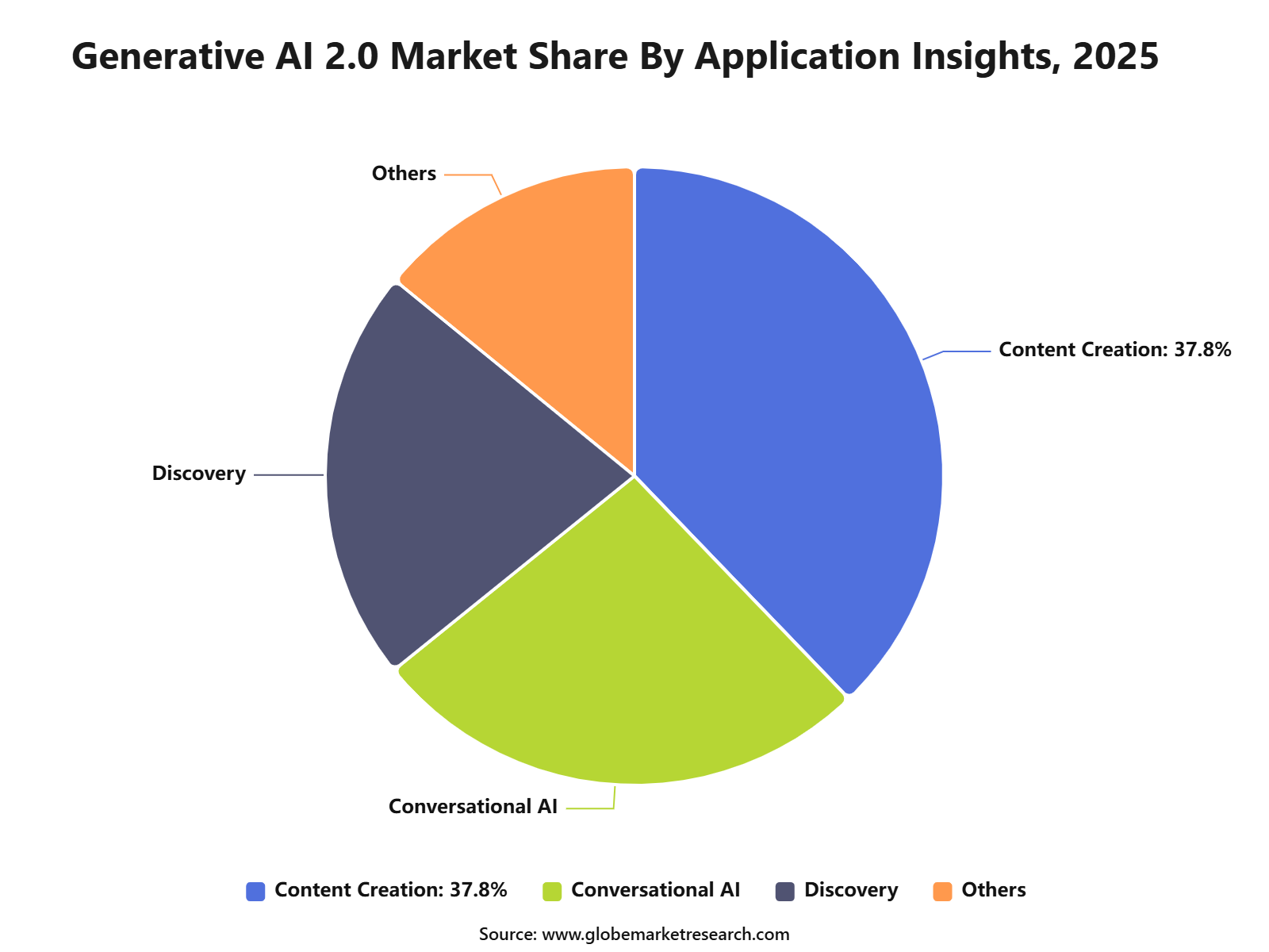 Generative AI 2.0 Market Share By Application Insights, 2025