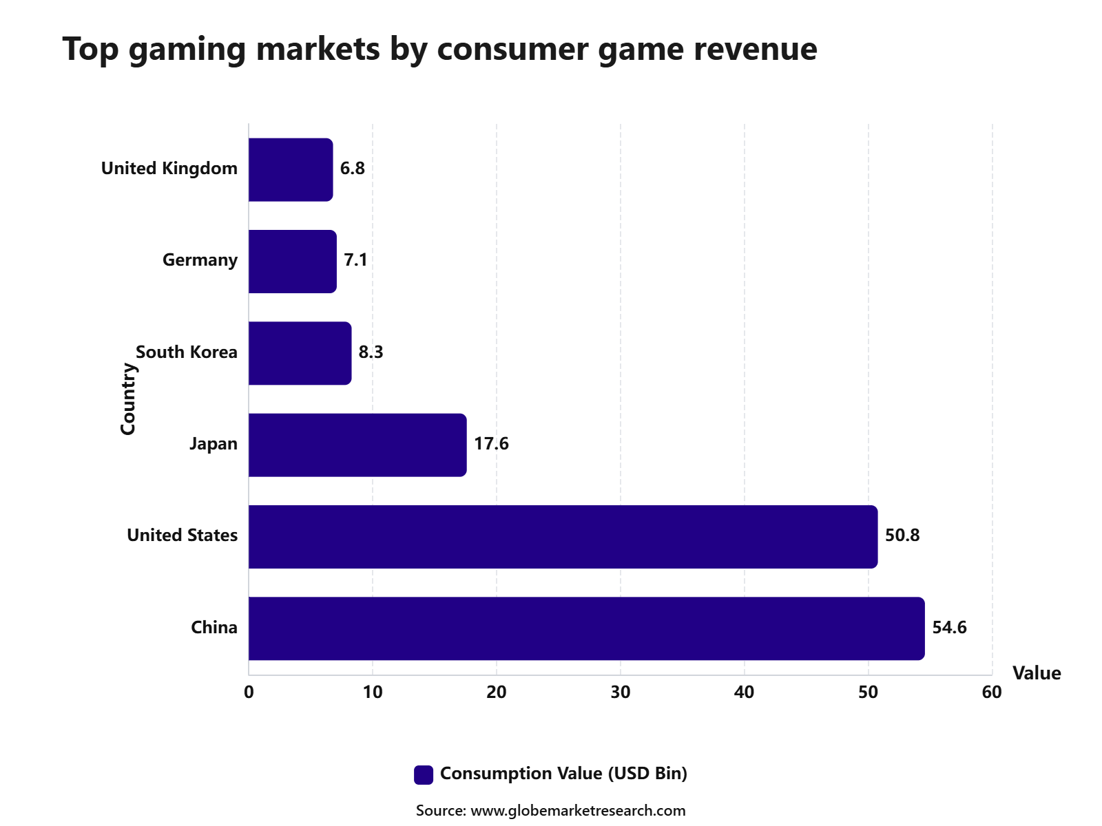 Top gaming markets by consumer game revenue