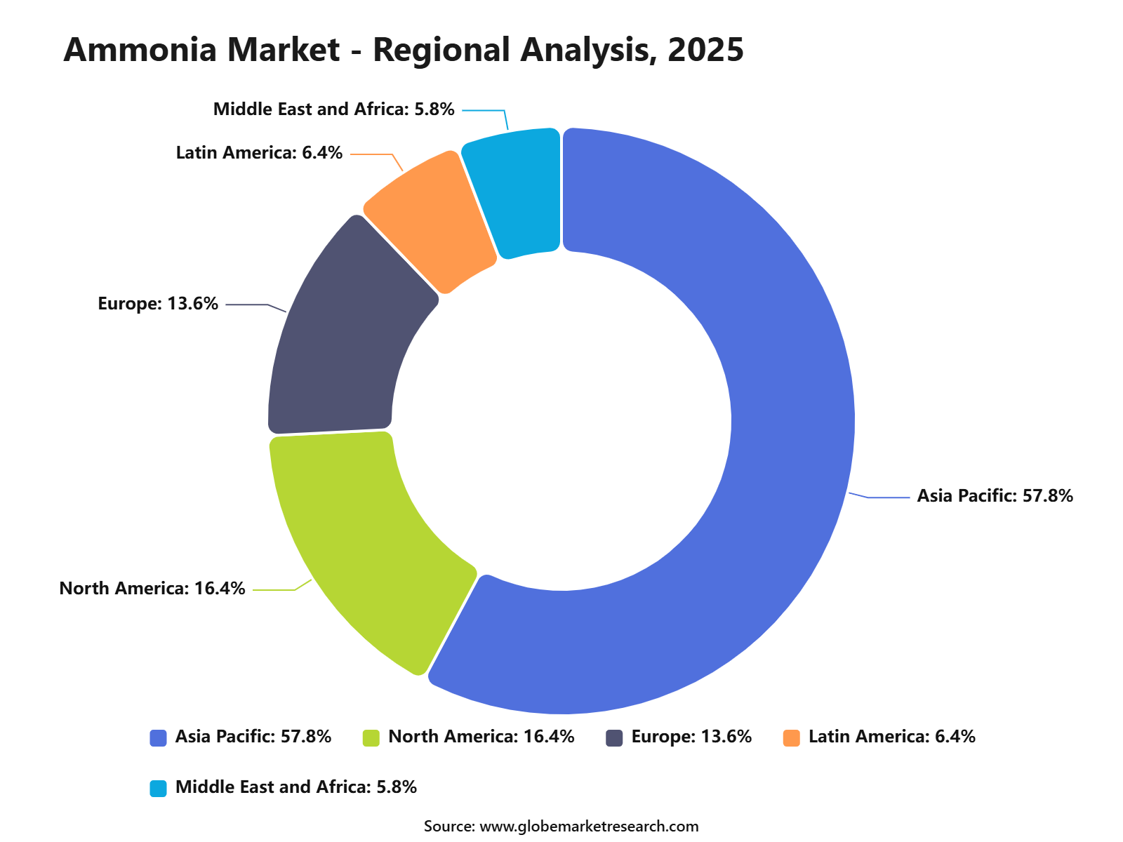 Ammonia Market - Regional Analysis, 2025