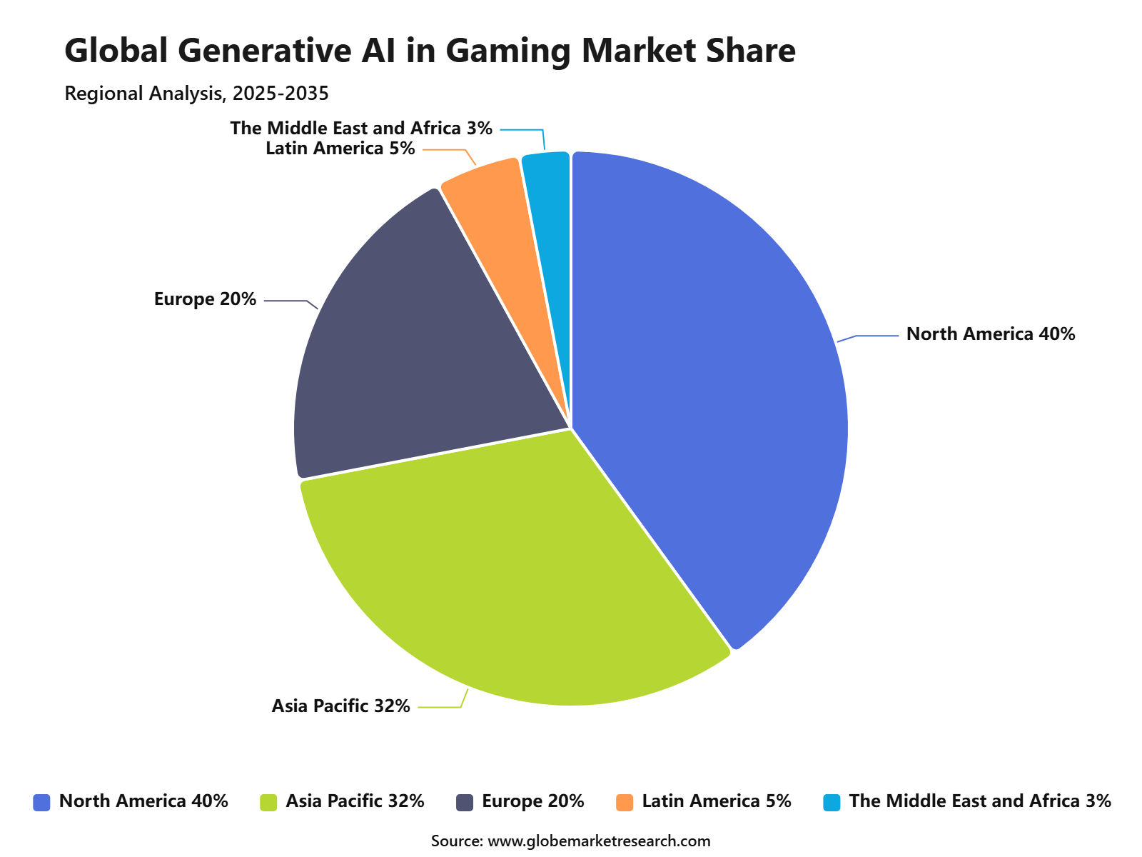 Global Generative AI in Gaming Market Share