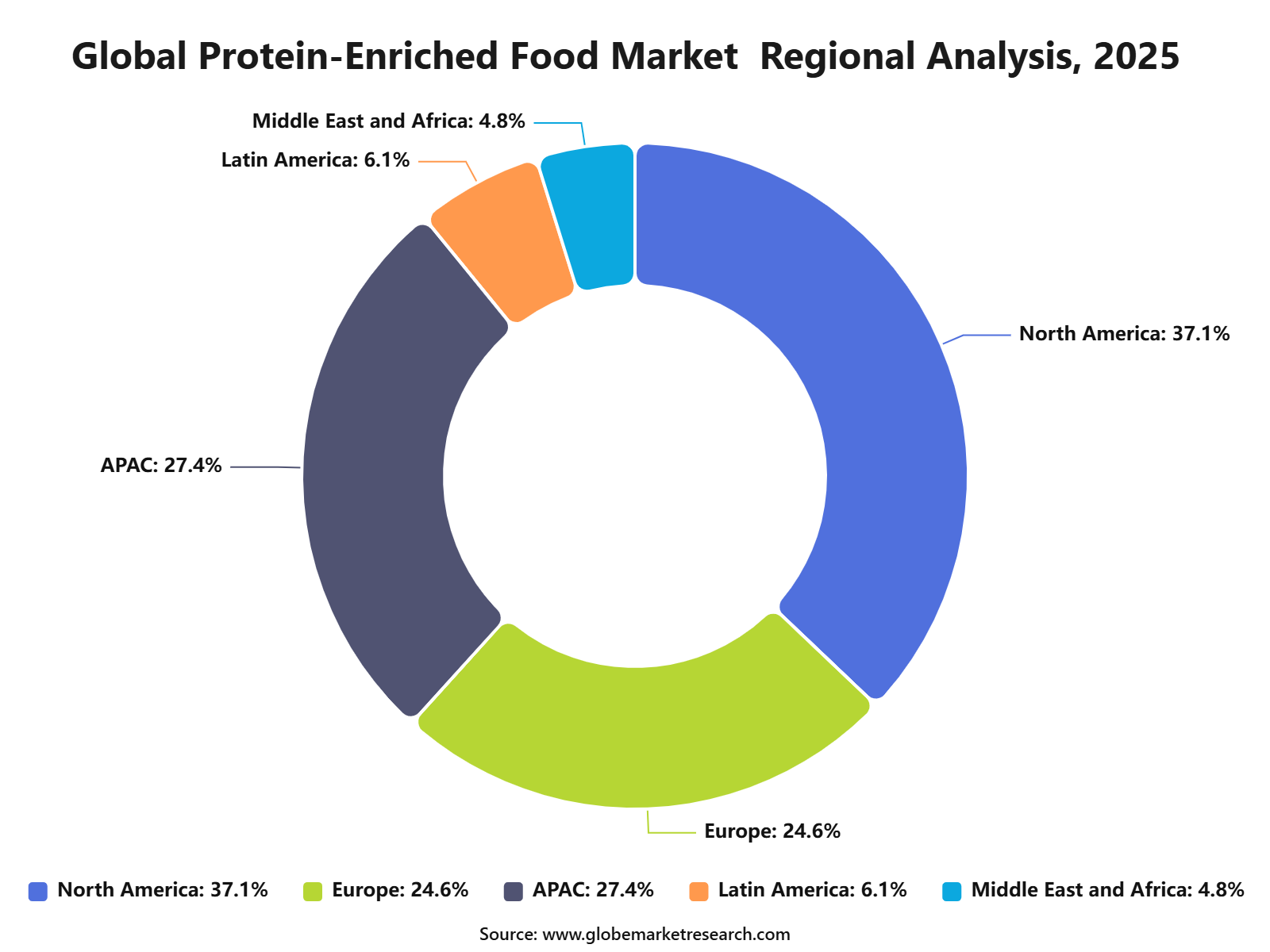 Global Protein-Enriched Food Market  Regional Analysis, 2025