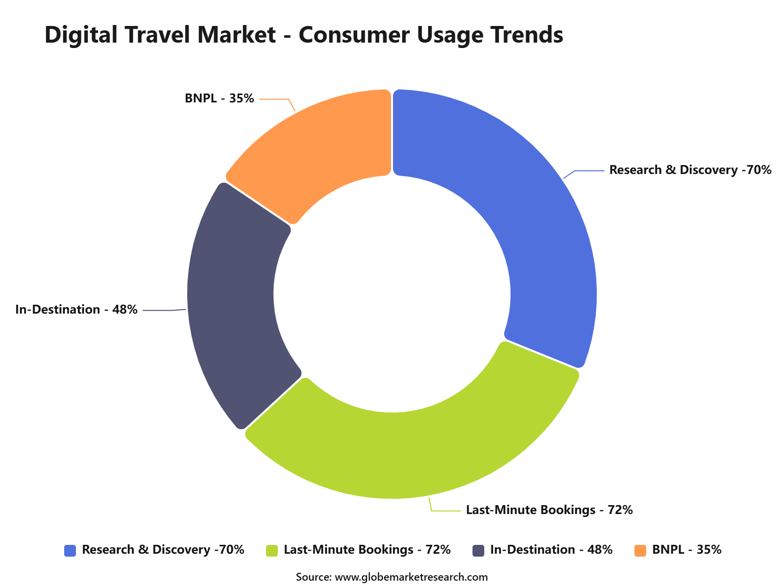 Digital Travel Market - Consumer Usage Trends