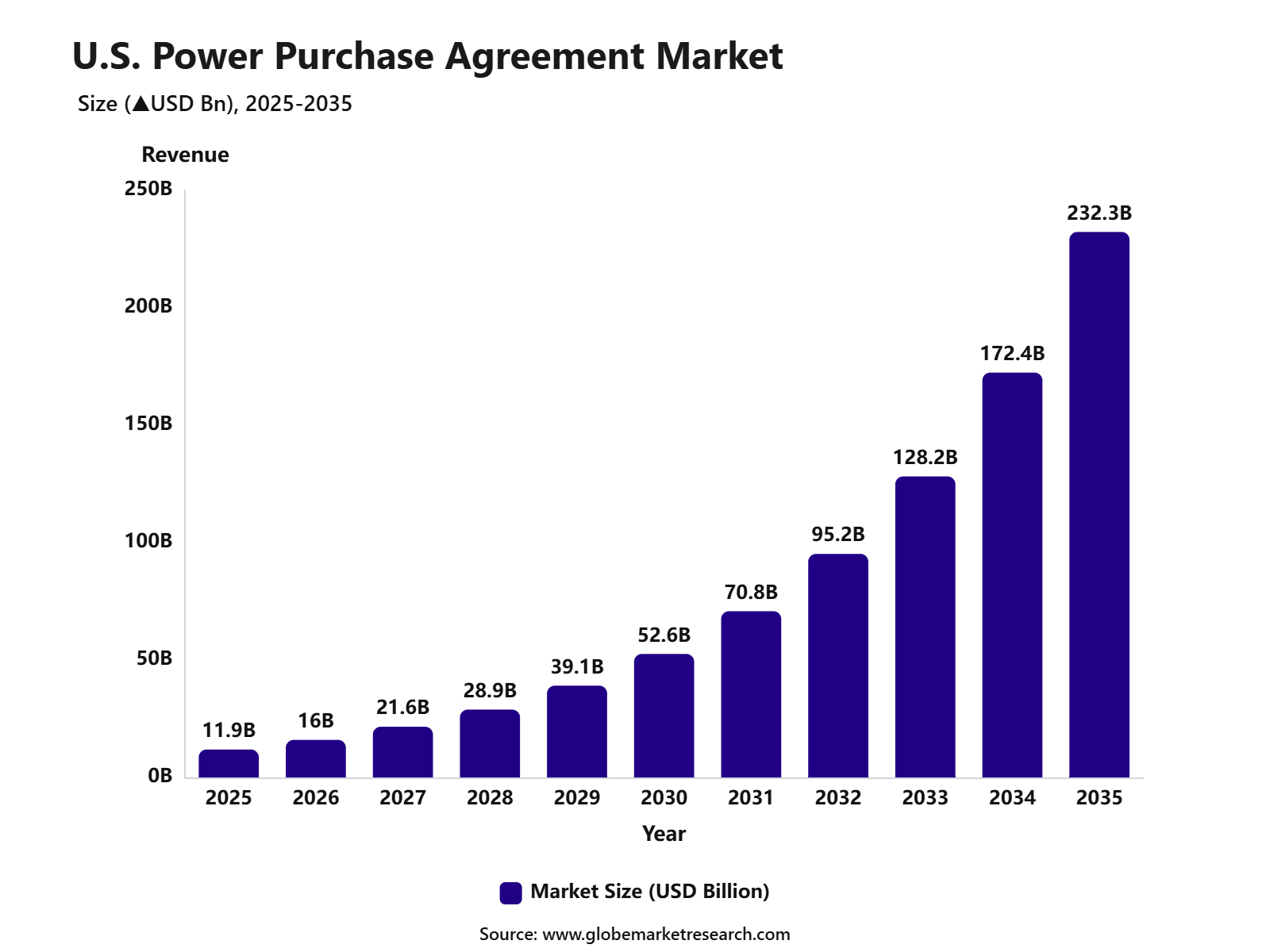 U.S. Power Purchase Agreement Market