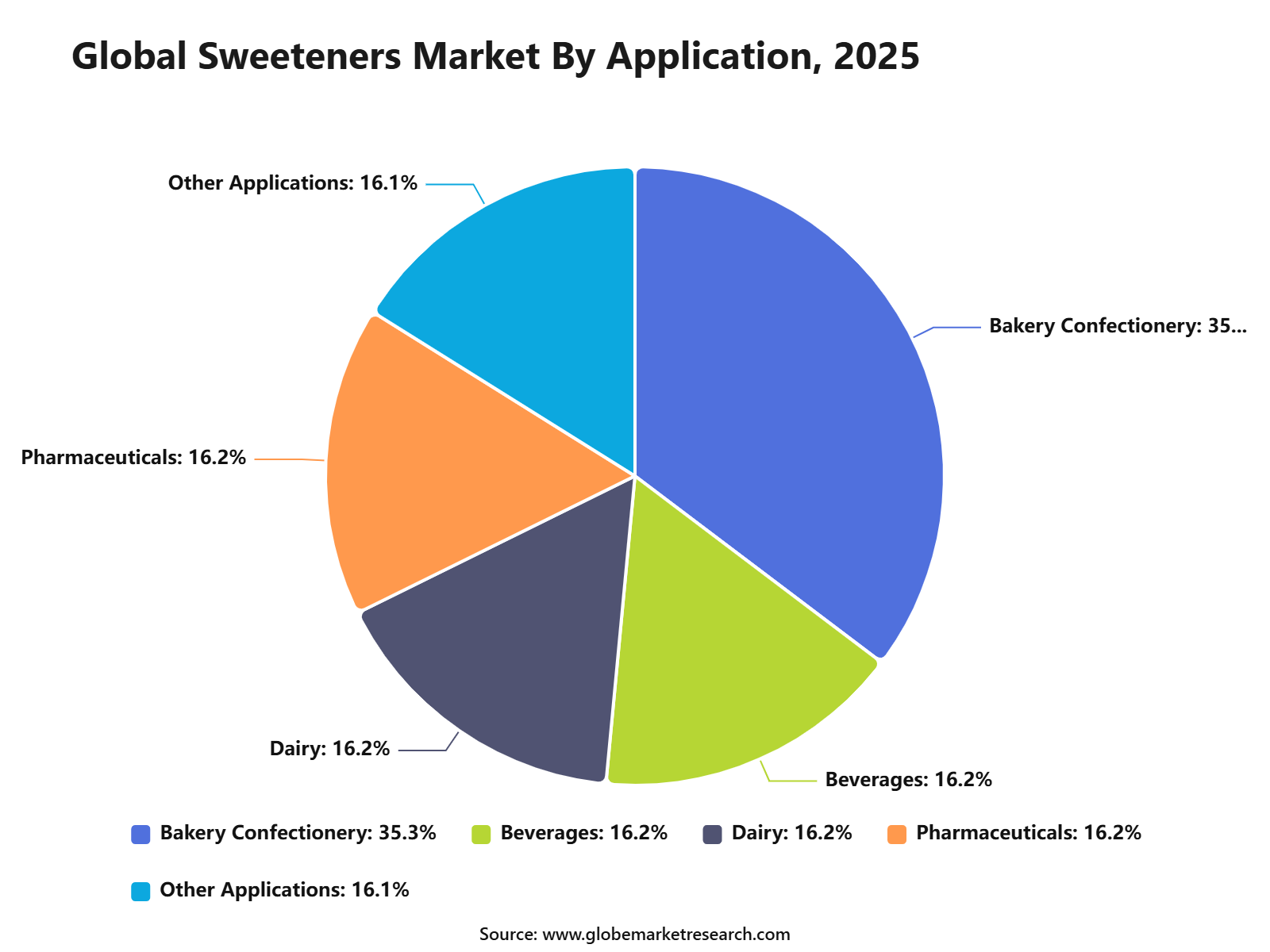 Global Sweeteners Market By Application, 2025