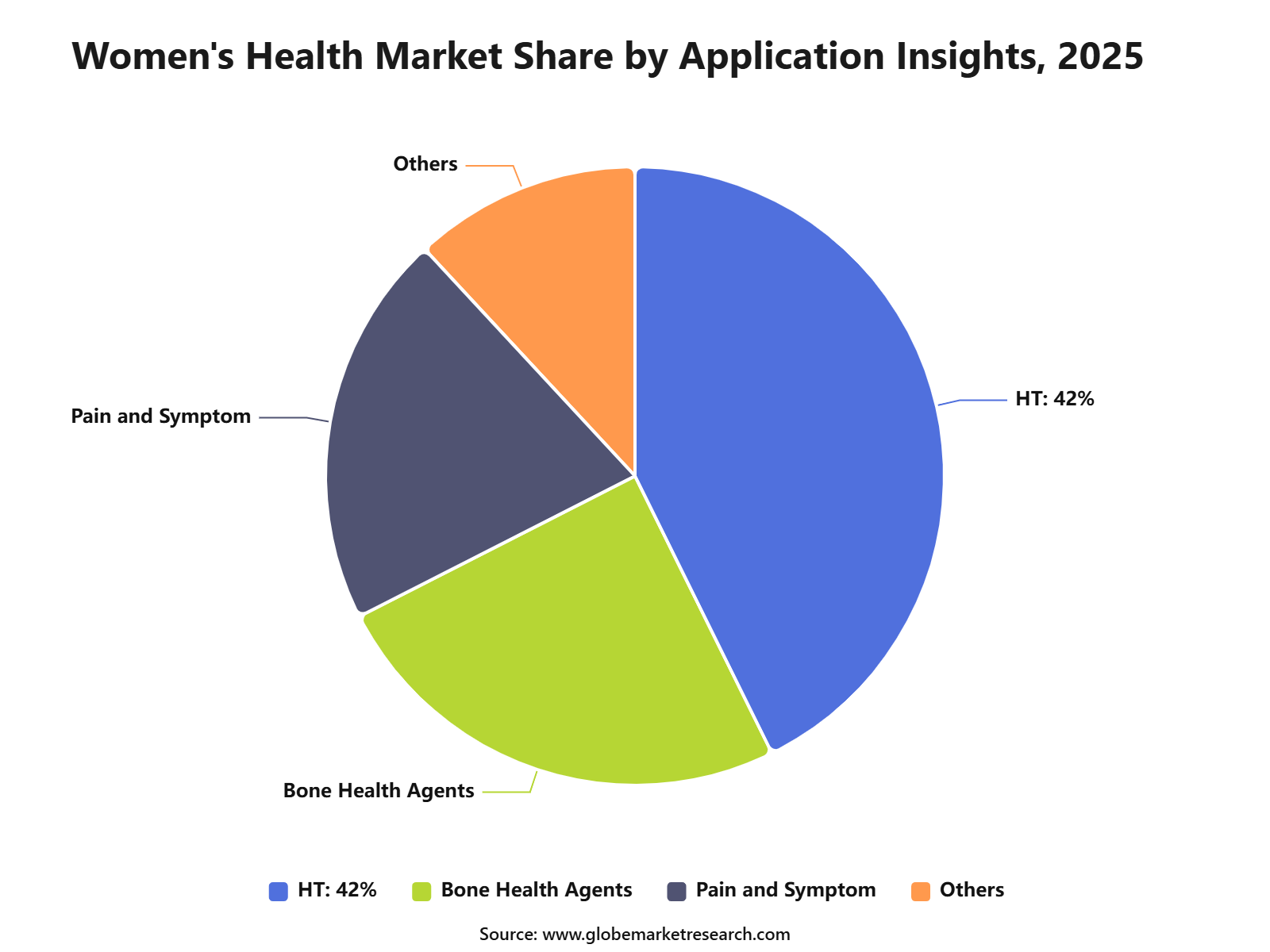 Women's Health Market Share by Application Insights, 2025
