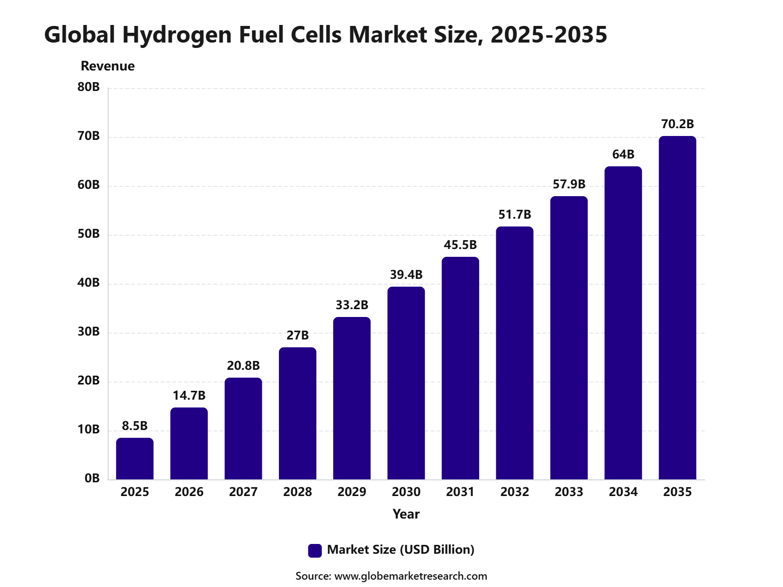 Global Hydrogen Fuel Cells Market Size, 2025-2035