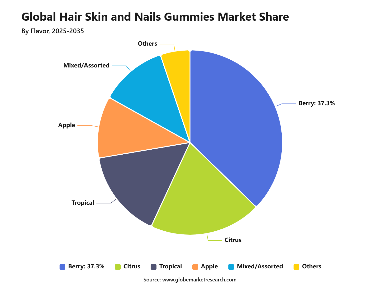 Global Hair Skin and Nails Gummies Market Share
