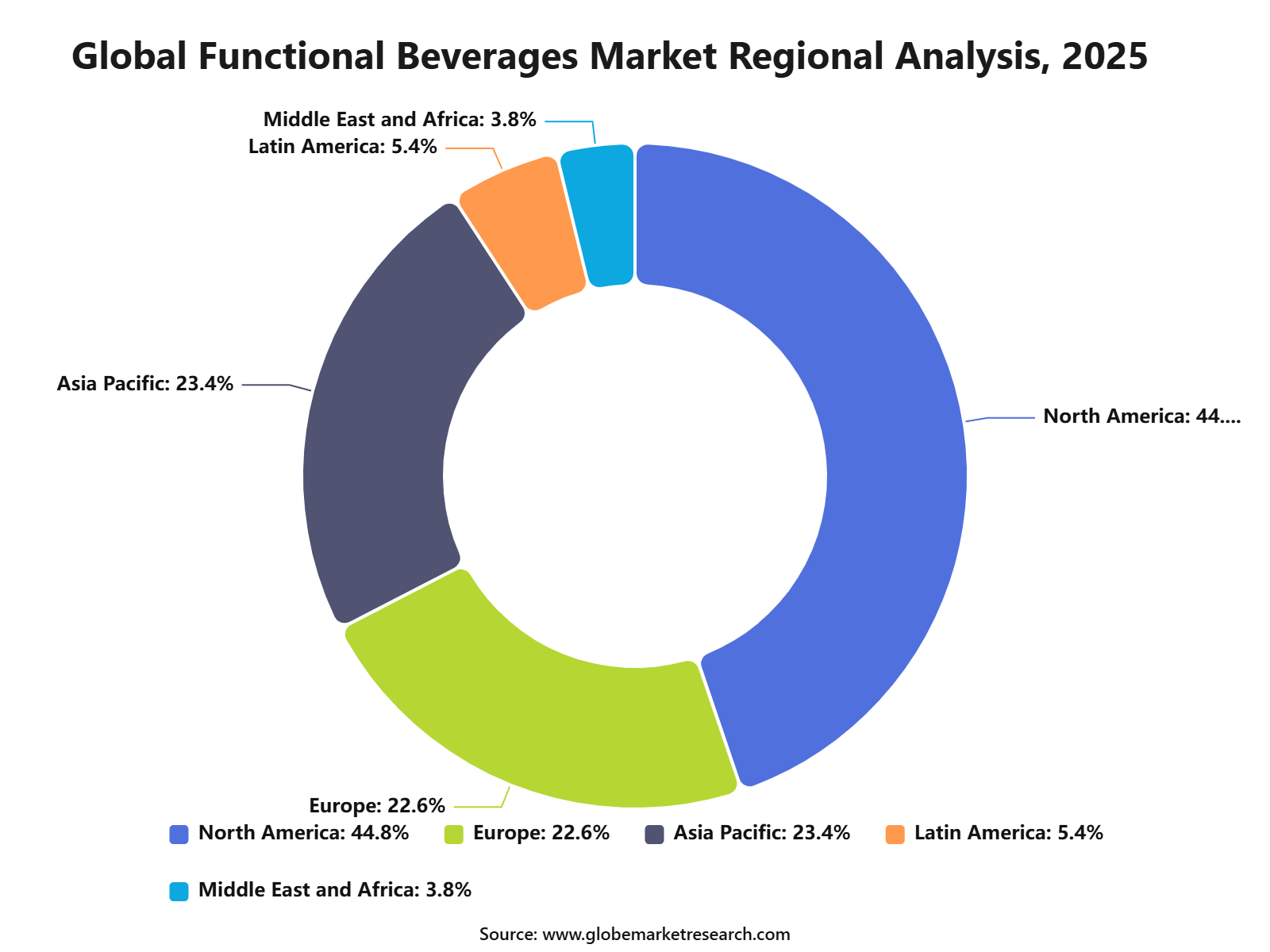 Global Functional Beverages Market Regional Analysis, 2025