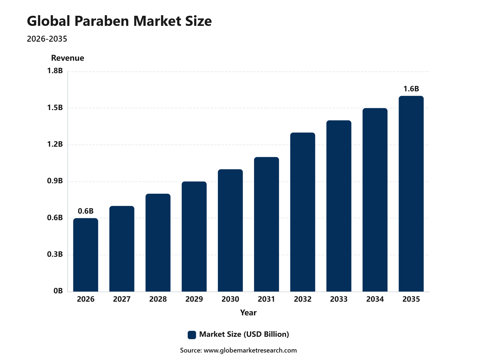 Global Paraben Market Size