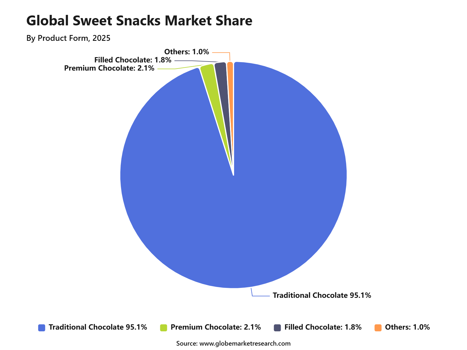 Global Sweet Snacks Market Share