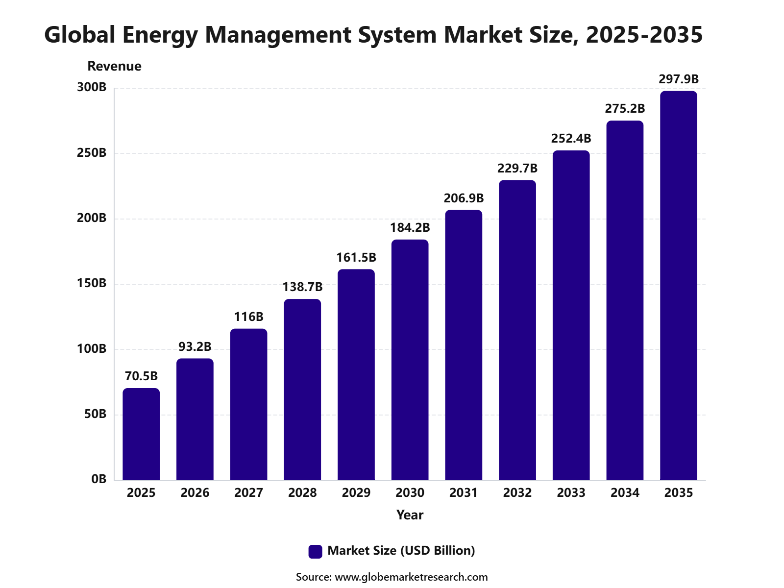 Global Energy Management System Market Size, 2025-2035