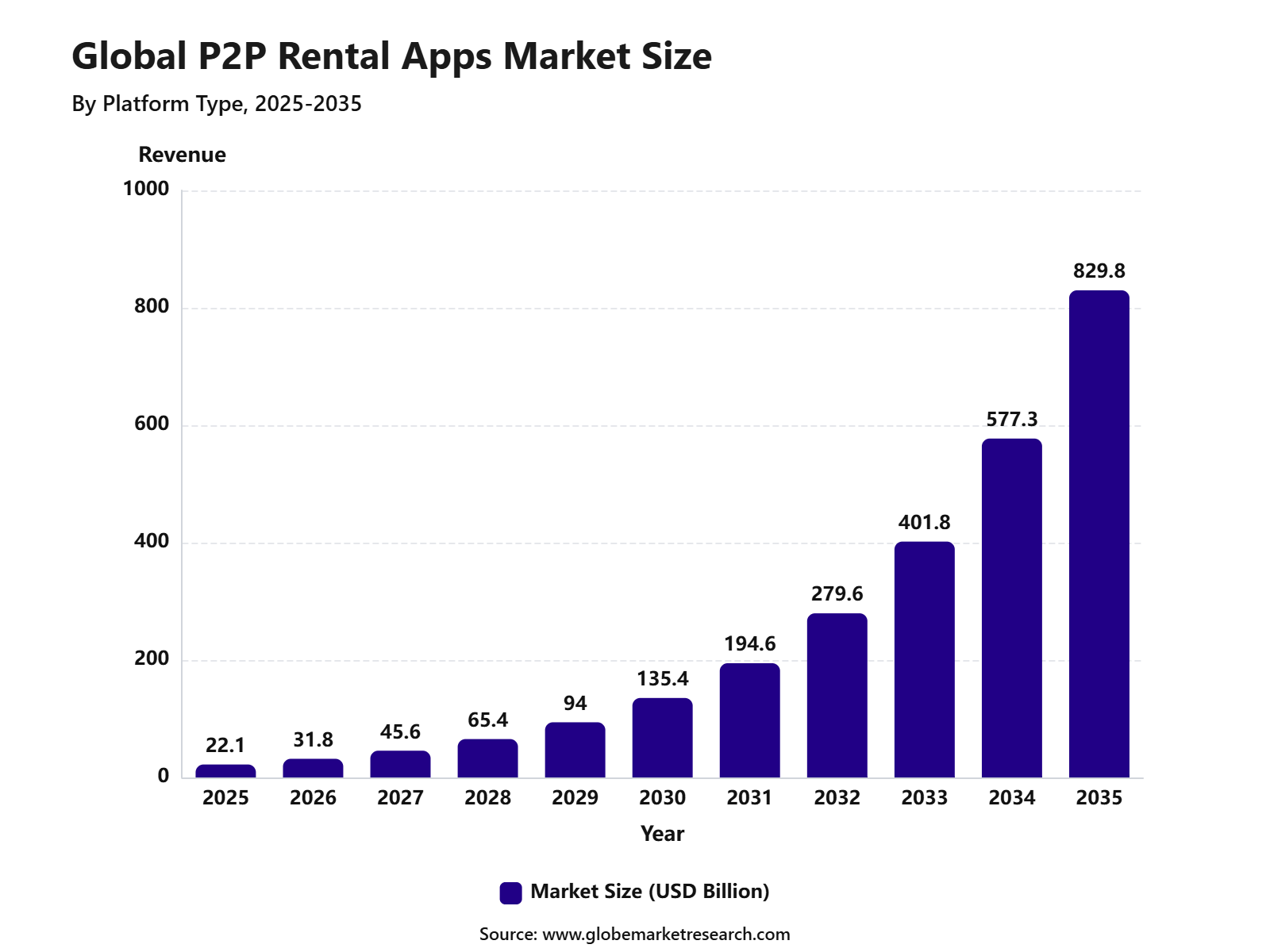 Global P2P Rental Apps Market Size