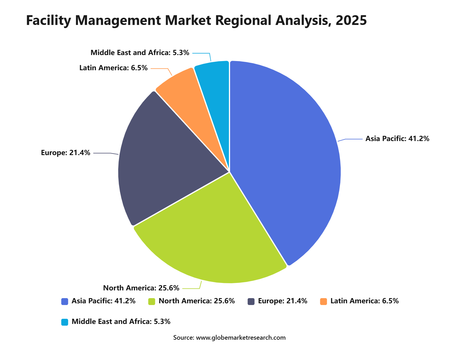 Facility Management Market Regional Analysis, 2025