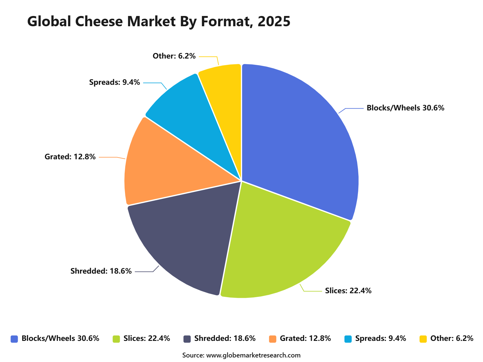 Global Cheese Market By Format, 2025