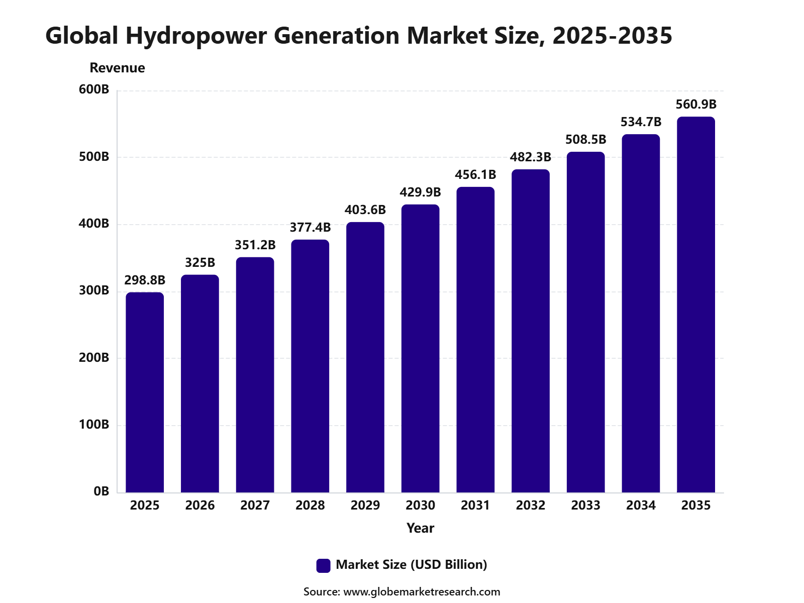 Global Hydropower Generation Market Size, 2025-2035