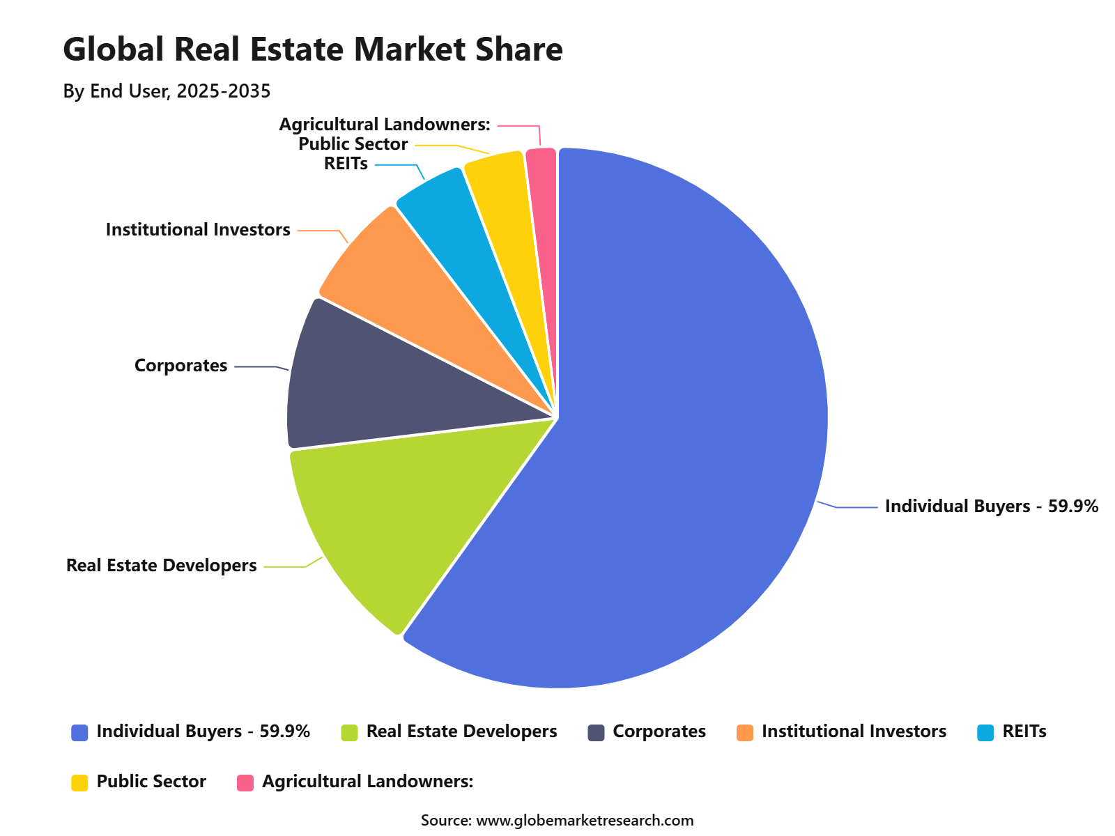 Global Real Estate Market Share
