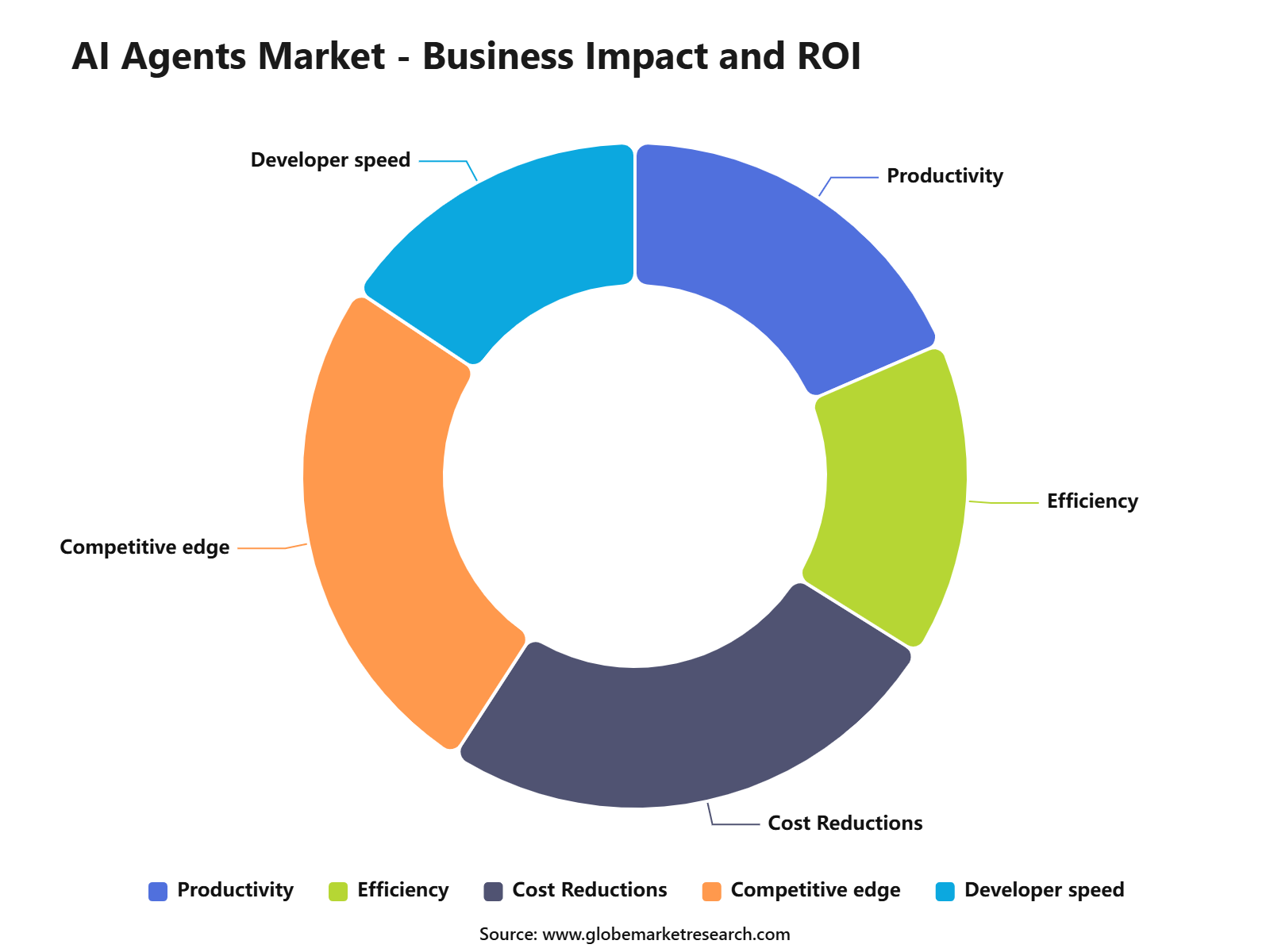 AI Agents Market - Business Impact and ROI