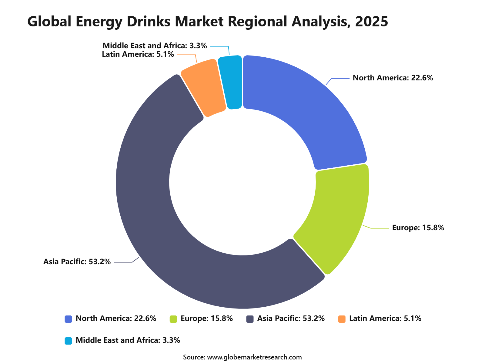 Global Energy Drinks Market Regional Analysis, 2025
