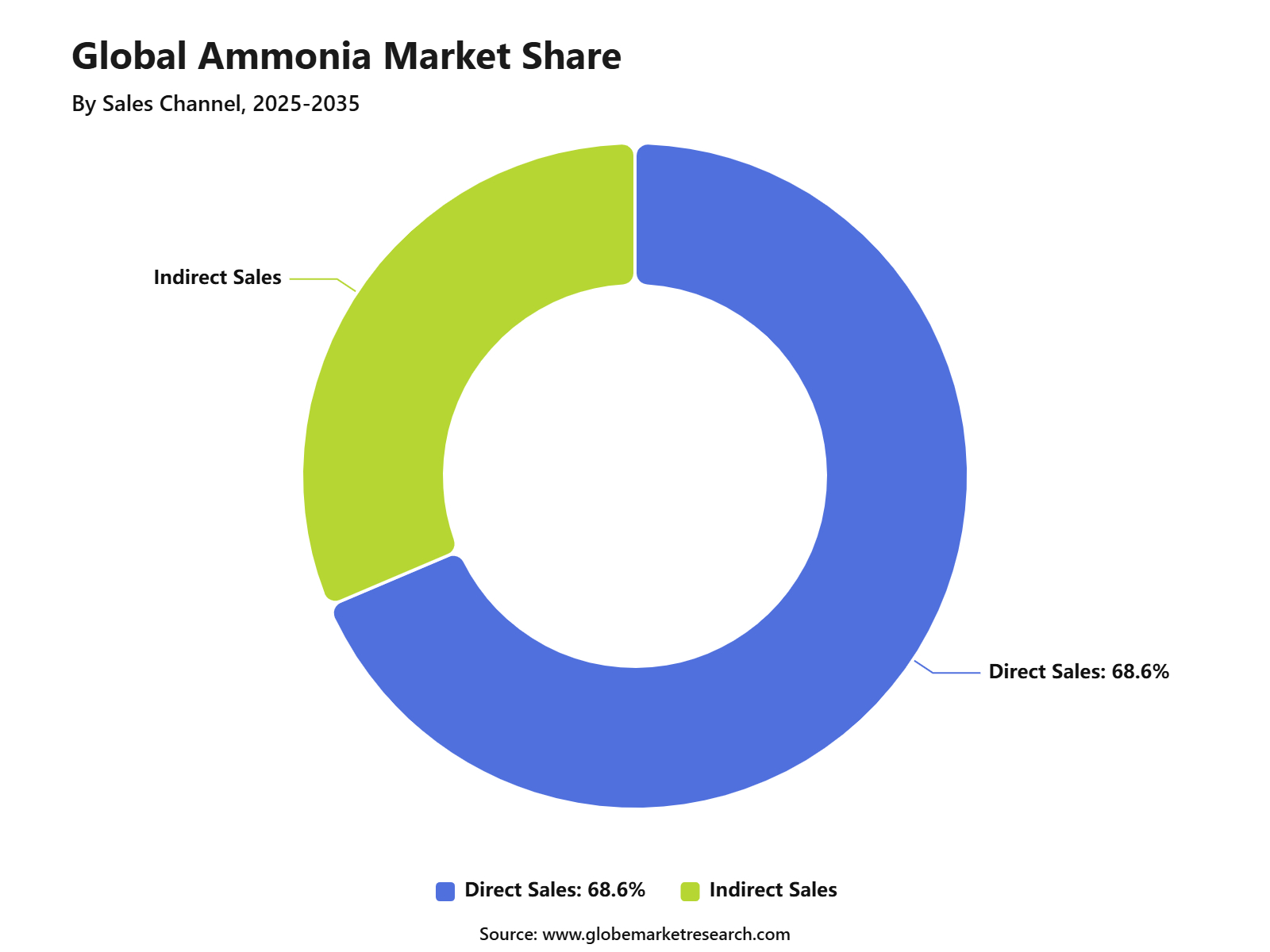 Global Ammonia Market Share
