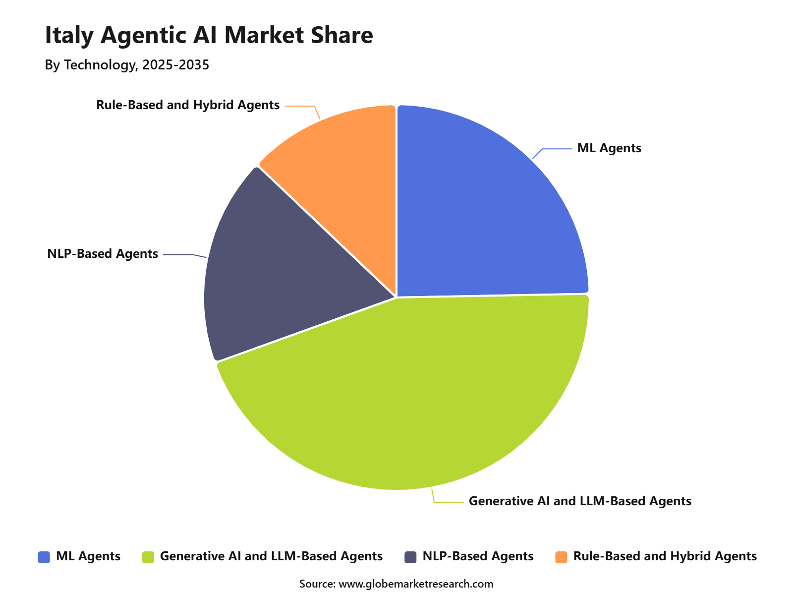 Italy Agentic AI Market Share