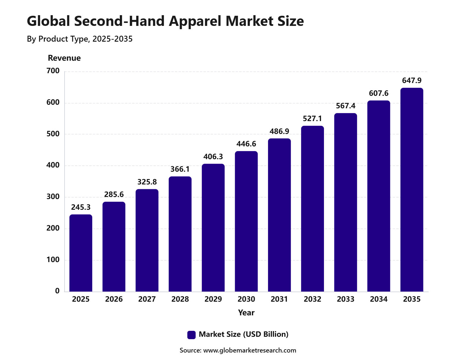 Global Second-Hand Apparel Market Size