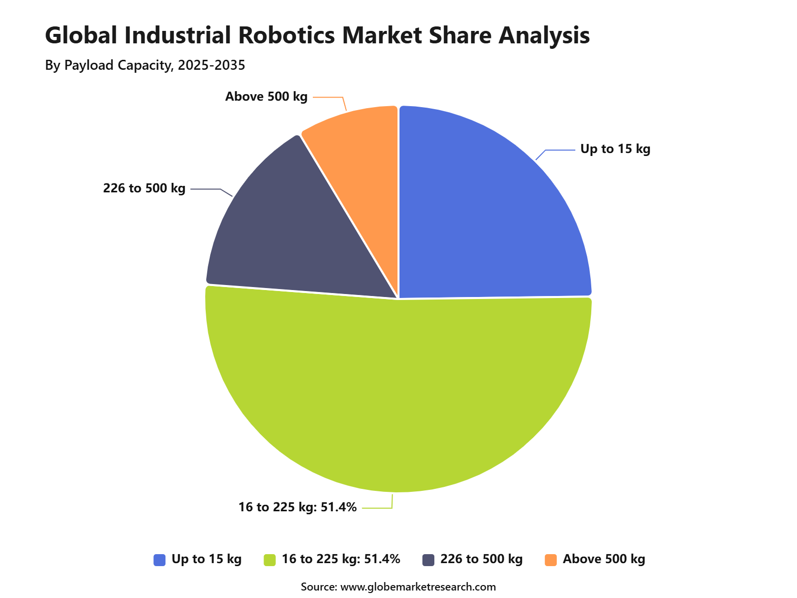 Global Industrial Robotics Market Share Analysis