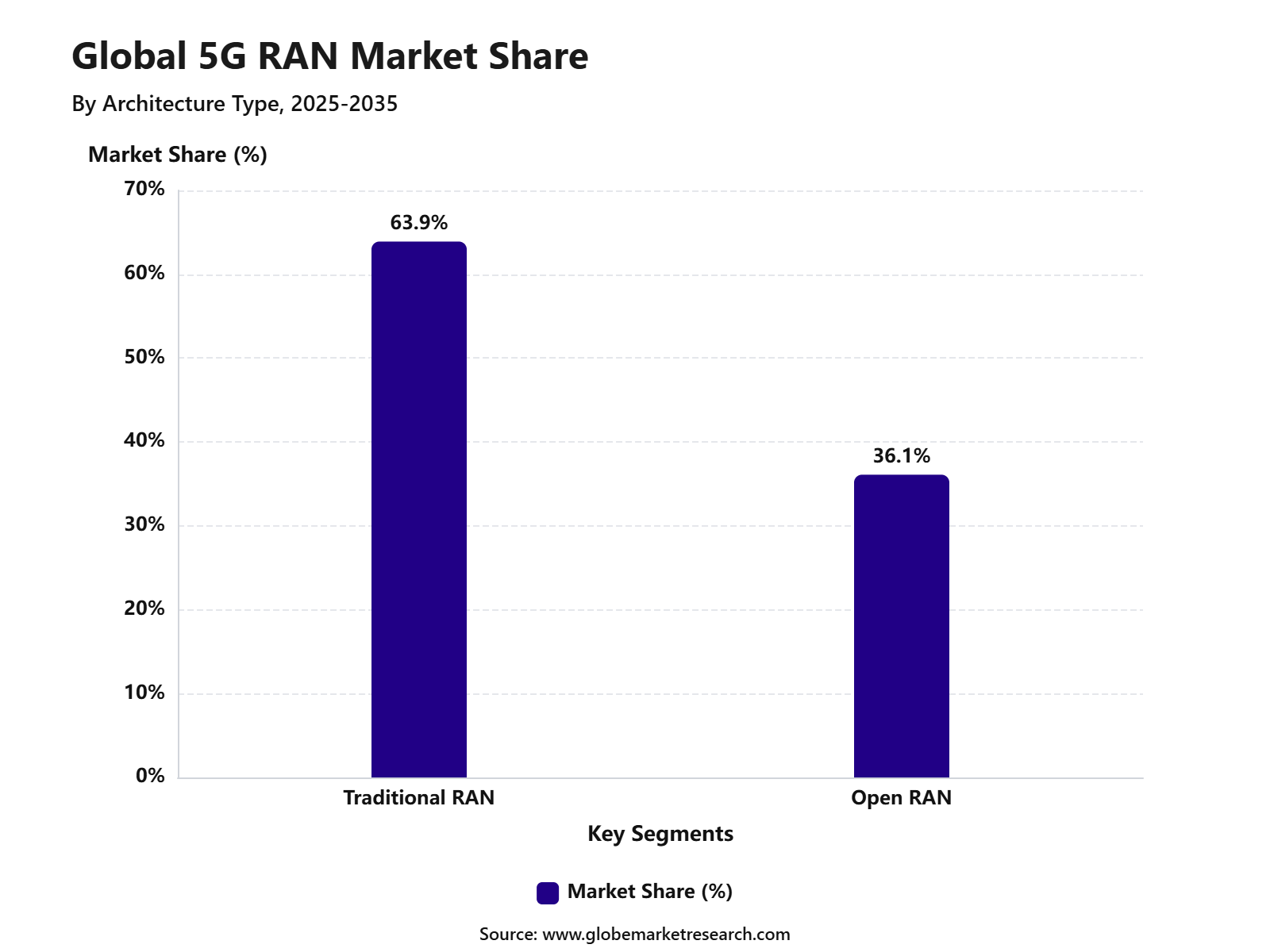 Global 5G RAN Market Share