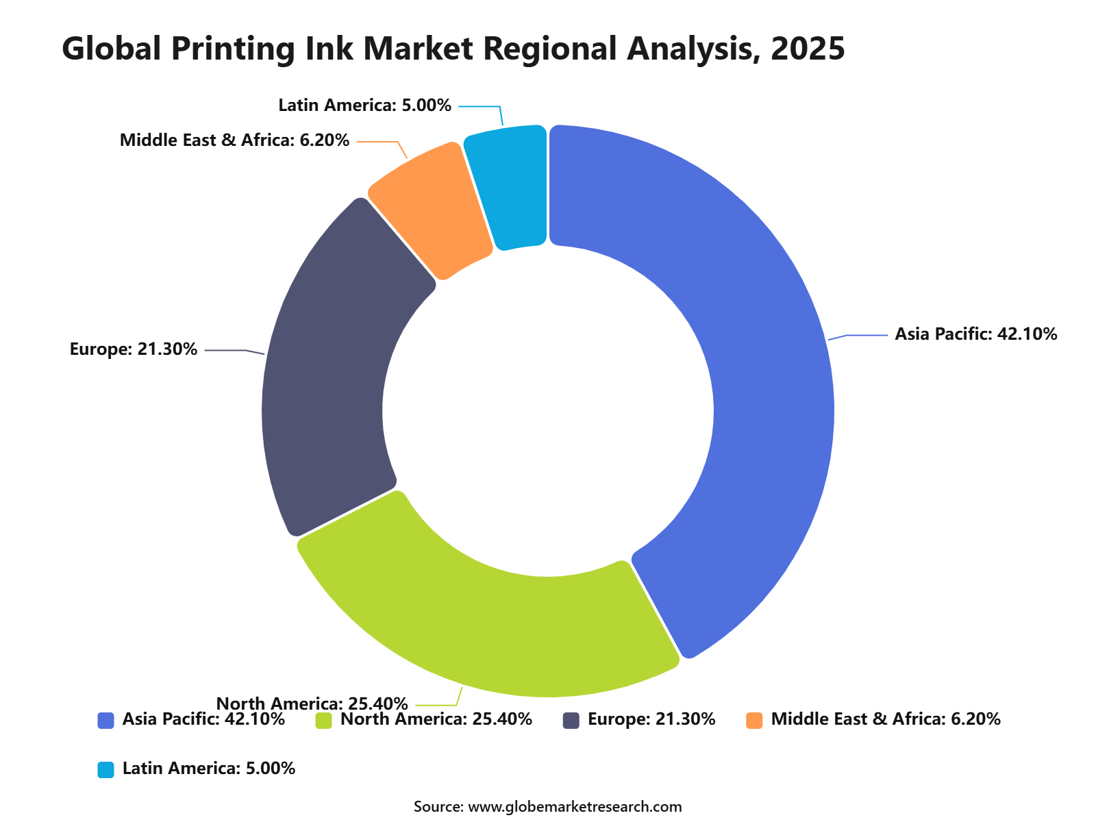Global Printing Ink Market Regional Analysis, 2025