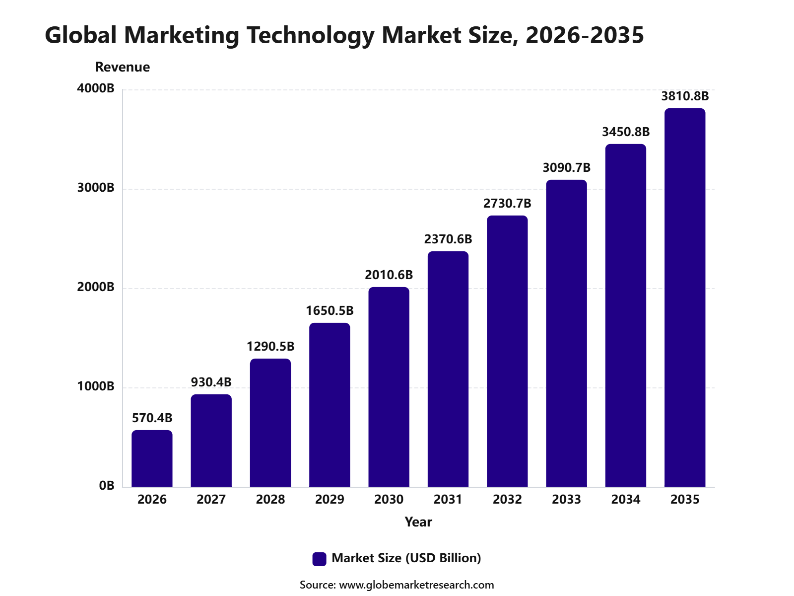 Global Marketing Technology Market Size, 2026-2035