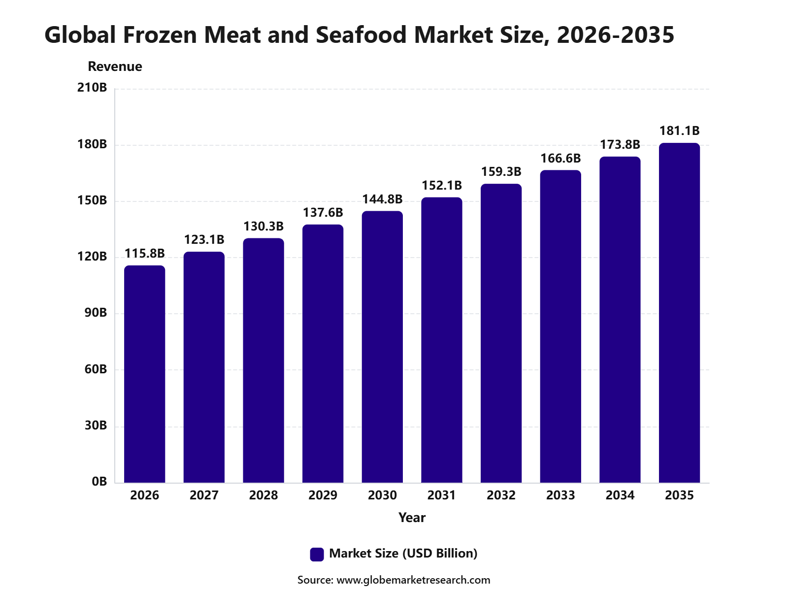 Global Frozen Meat and Seafood Market Size, 2026-2035