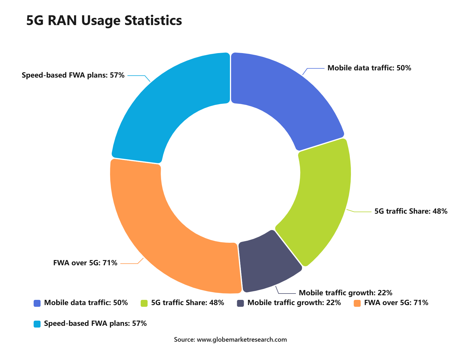 5G RAN Usage Statistics