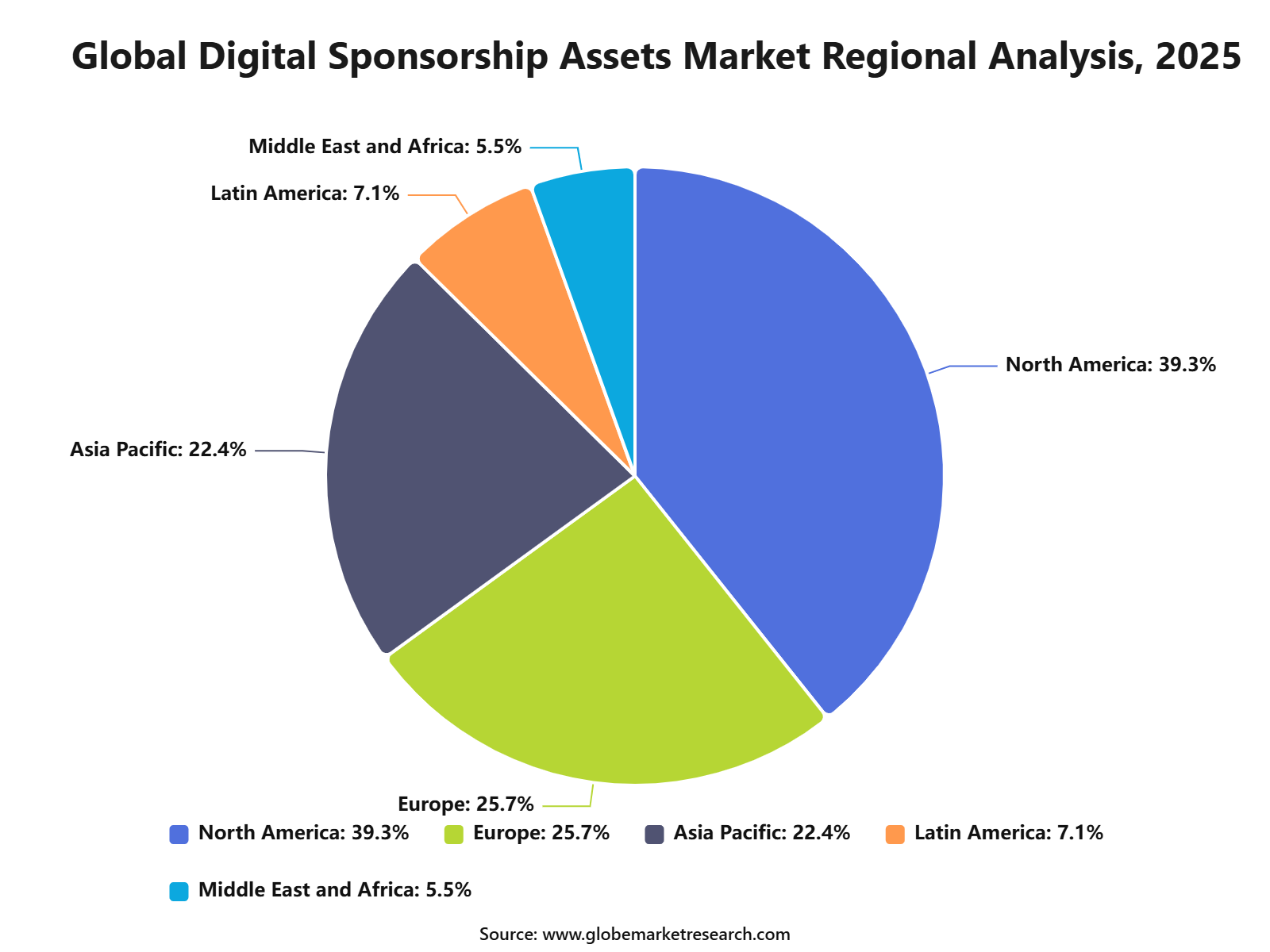 Global Digital Sponsorship Assets Market Regional Analysis, 2025