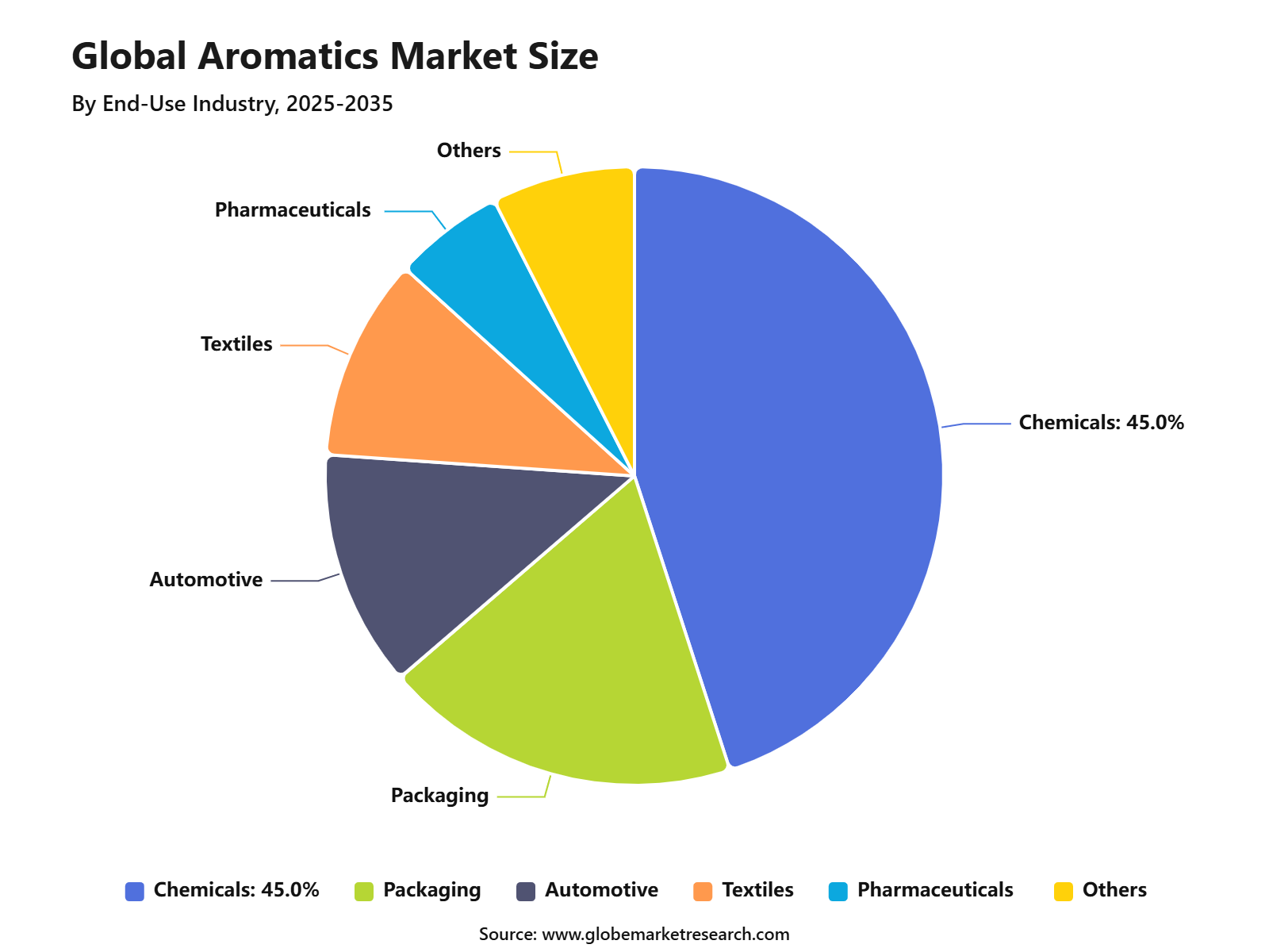 Global Aromatics Market Size