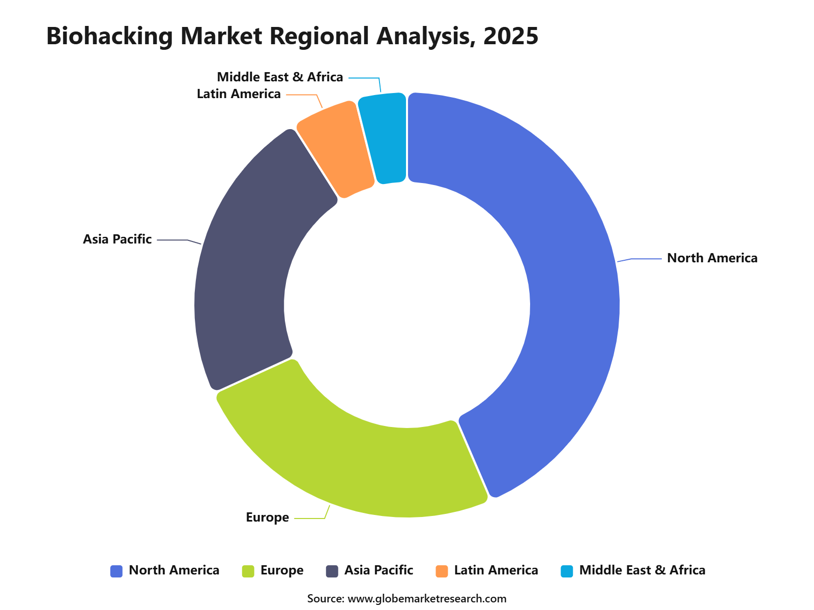 Biohacking Market Regional Analysis, 2025