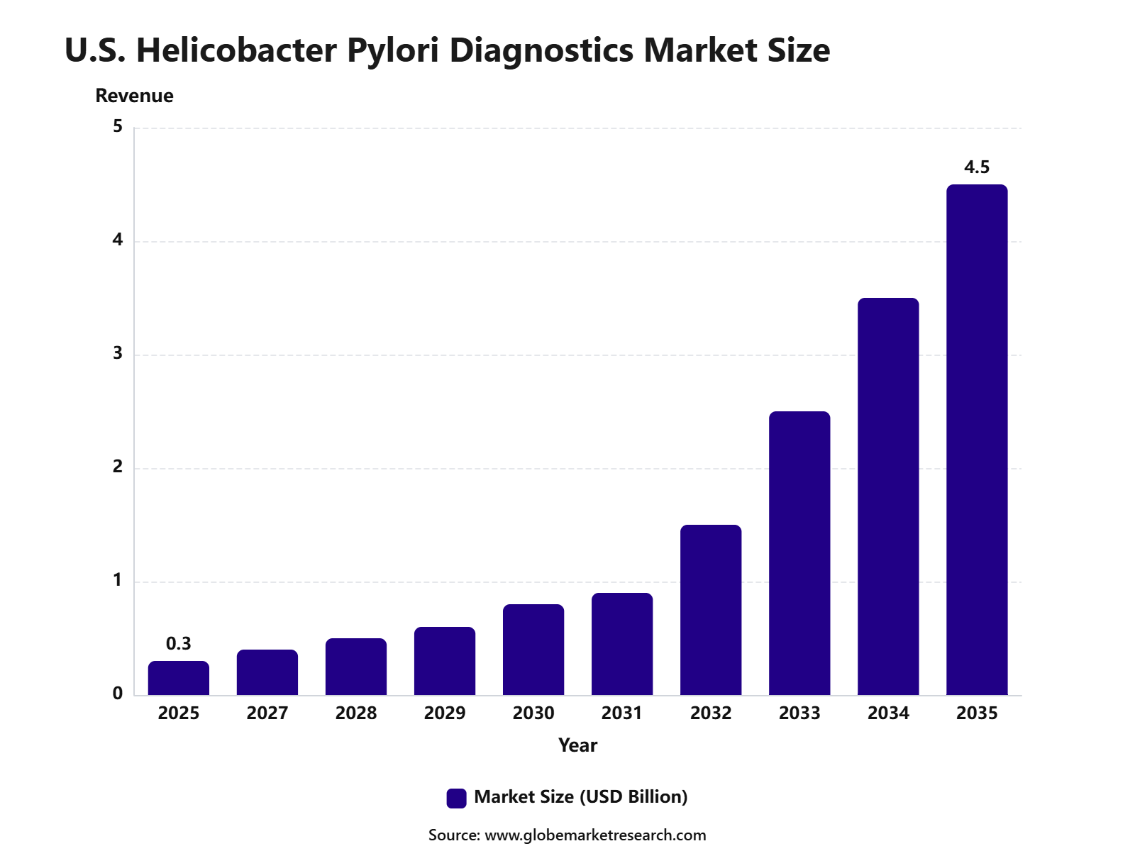 U.S. Helicobacter Pylori Diagnostics Market Size
