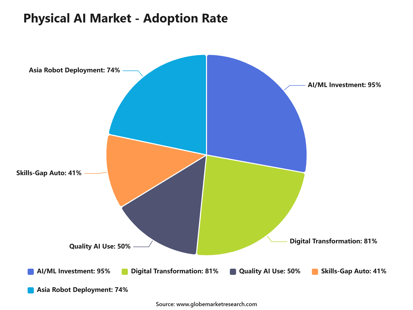 Physical AI Market - Adoption Rate