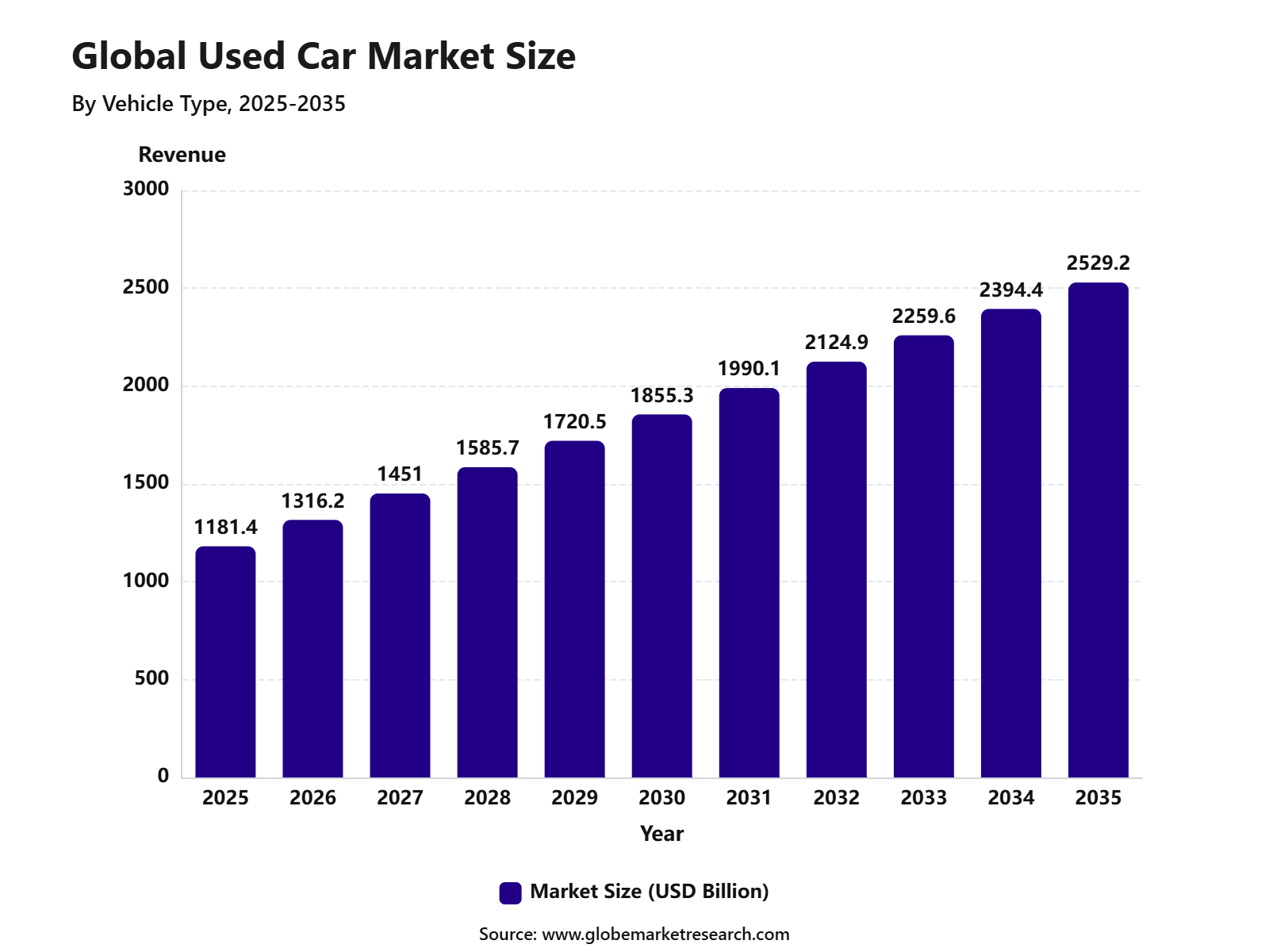 Global Used Car Market Size