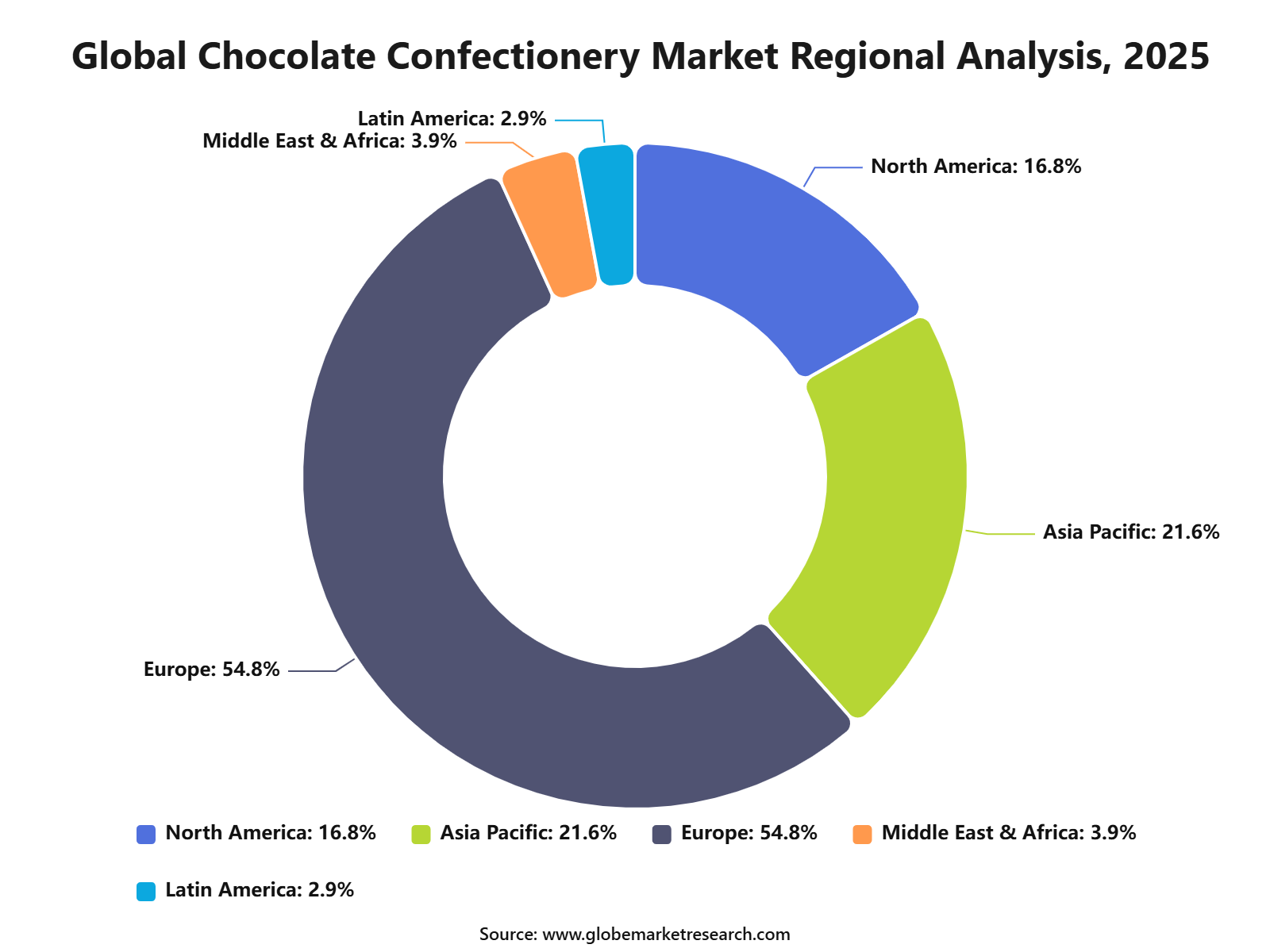 Global Chocolate Confectionery Market Regional Analysis, 2025