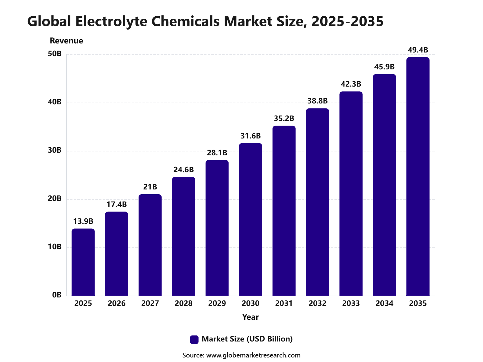 Global Electrolyte Chemicals Market Size, 2025-2035