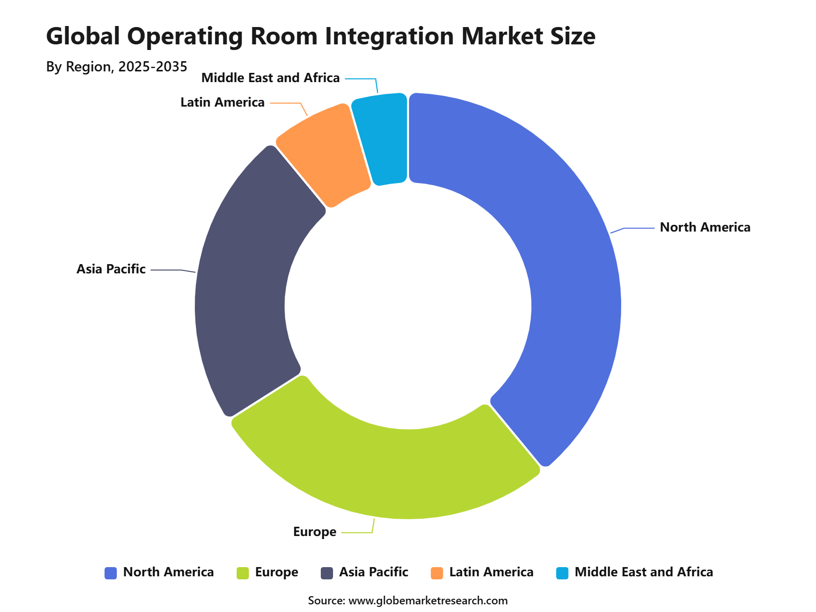 Global Operating Room Integration Market Size