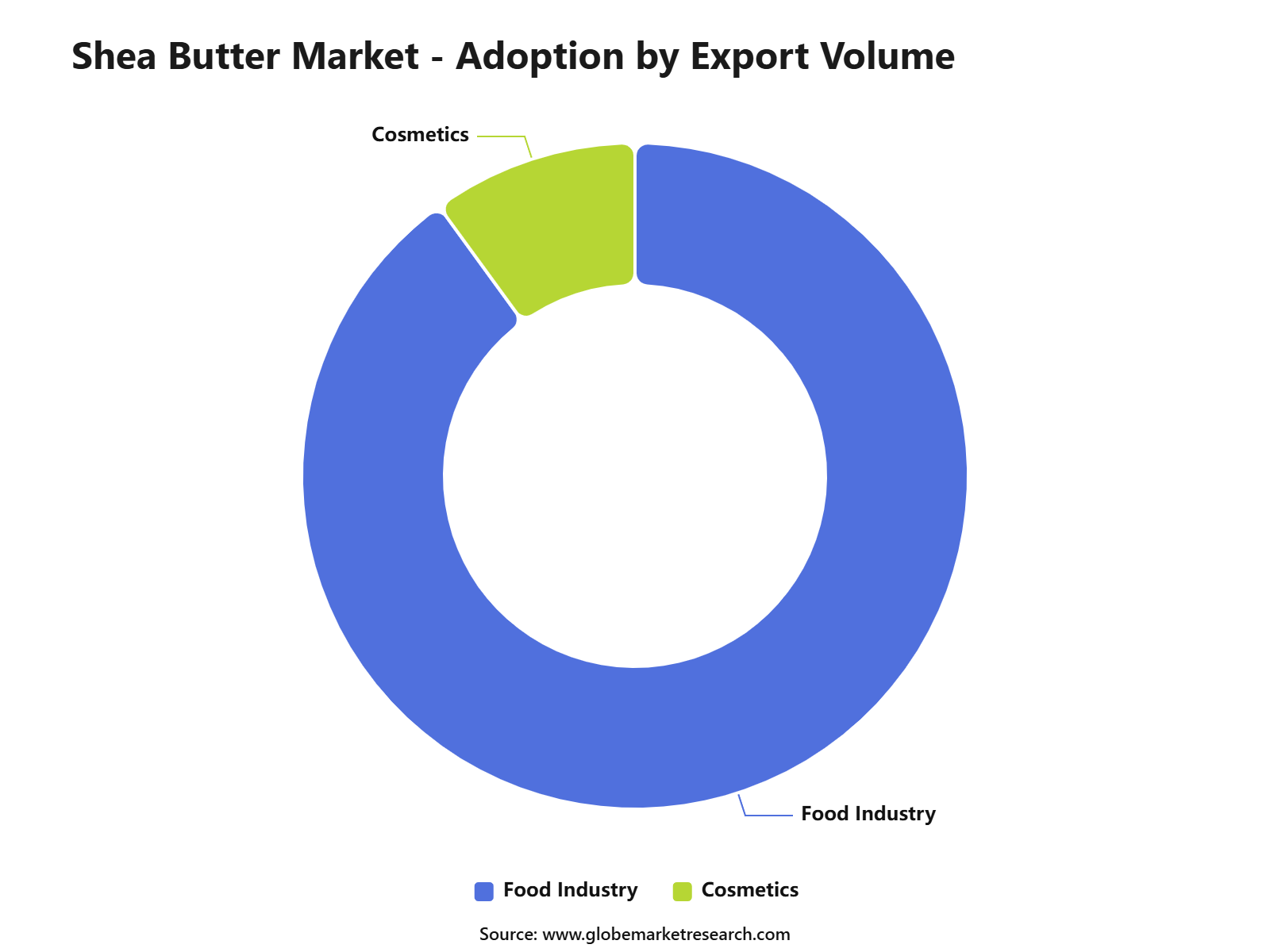 Shea Butter Market - Adoption by Export Volume