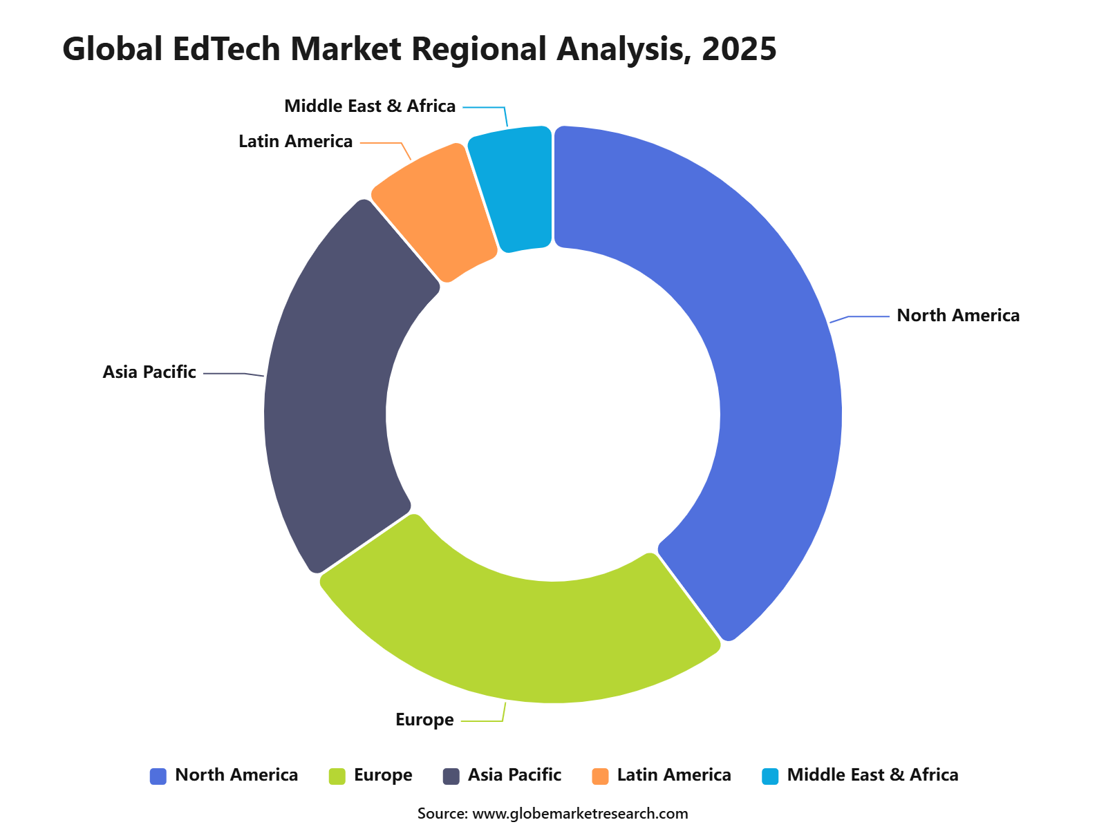 Global EdTech Market Regional Analysis, 2025