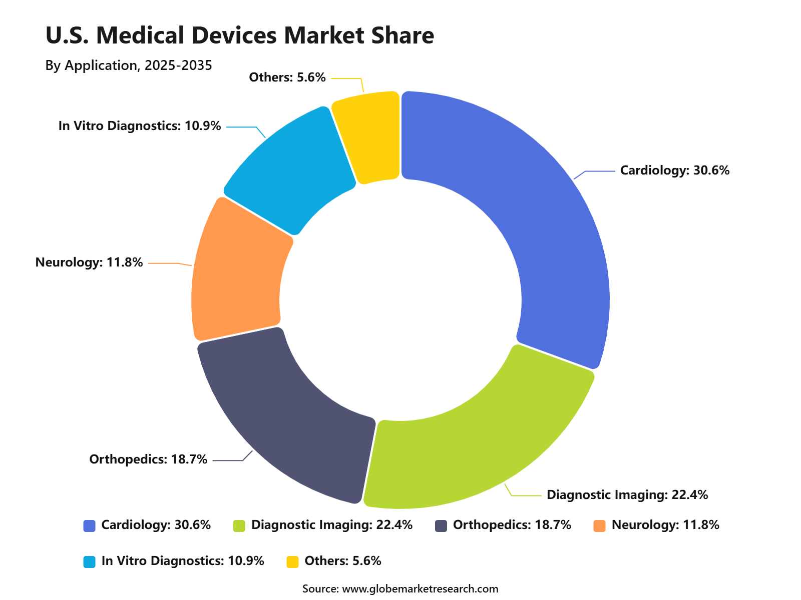 U.S. Medical Devices Market Share